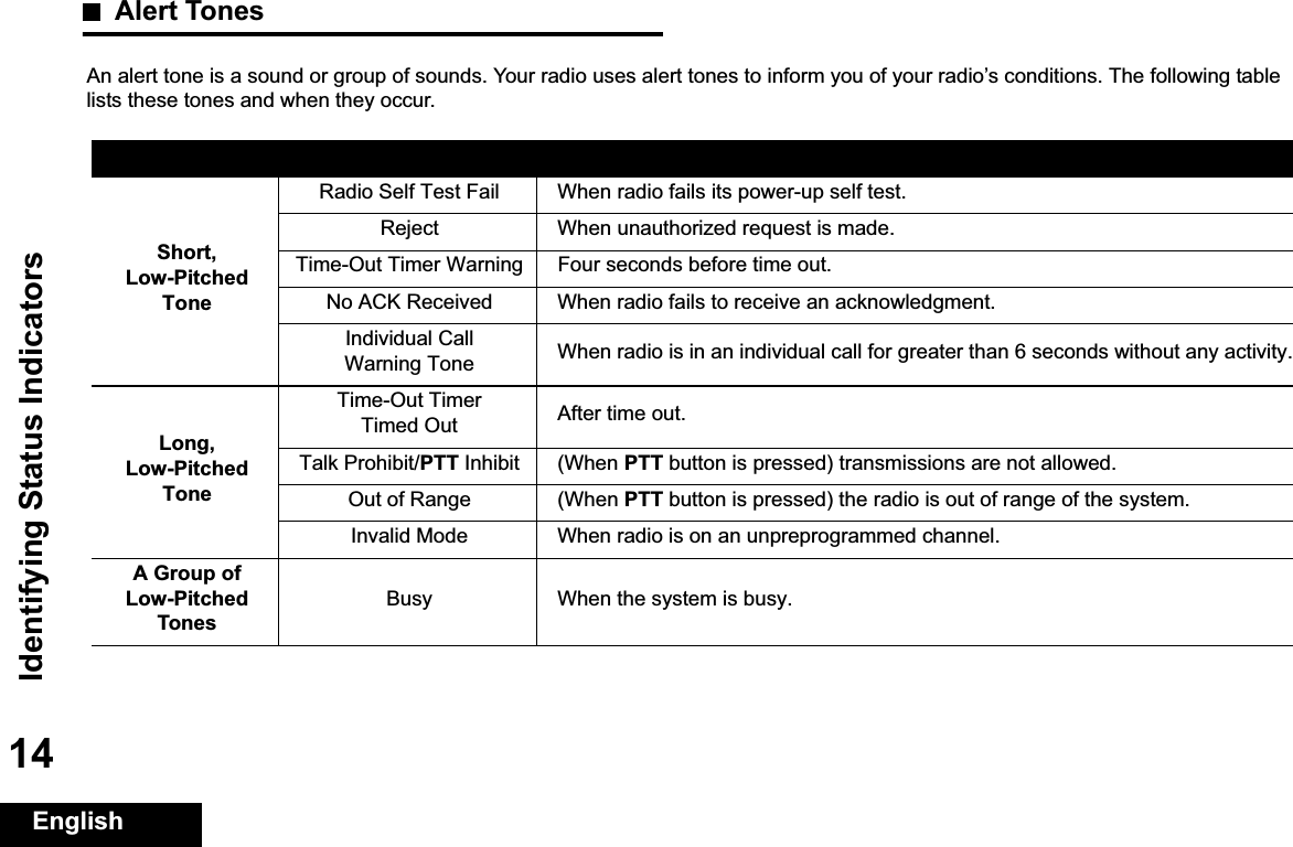 Identifying Status IndicatorsEnglish14Alert TonesAn alert tone is a sound or group of sounds. Your radio uses alert tones to inform you of your radio’s conditions. The following table lists these tones and when they occur.You Hear Tone Name HeardShort,Low-Pitched ToneRadio Self Test Fail When radio fails its power-up self test.Reject When unauthorized request is made.Time-Out Timer Warning Four seconds before time out.No ACK Received When radio fails to receive an acknowledgment.Individual Call Warning Tone When radio is in an individual call for greater than 6 seconds without any activity.Long, Low-Pitched ToneTime-Out Timer Timed Out After time out.Talk Prohibit/PTT Inhibit (When PTT button is pressed) transmissions are not allowed.Out of Range (When PTT button is pressed) the radio is out of range of the system.Invalid Mode When radio is on an unpreprogrammed channel.A Group of Low-Pitched TonesBusy When the system is busy.