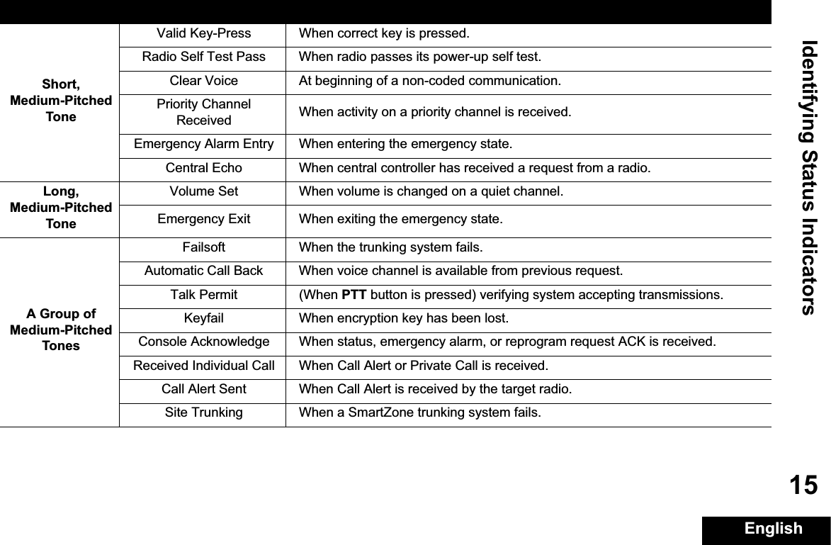 Identifying Status IndicatorsEnglish15Short,Medium-PitchedToneValid Key-Press When correct key is pressed.Radio Self Test Pass When radio passes its power-up self test.Clear Voice At beginning of a non-coded communication.Priority Channel Received When activity on a priority channel is received.Emergency Alarm Entry When entering the emergency state.Central Echo When central controller has received a request from a radio.Long, Medium-PitchedToneVolume Set When volume is changed on a quiet channel.Emergency Exit When exiting the emergency state.A Group ofMedium-PitchedTonesFailsoft When the trunking system fails.Automatic Call Back When voice channel is available from previous request.Talk Permit (When PTT button is pressed) verifying system accepting transmissions.Keyfail When encryption key has been lost.Console Acknowledge When status, emergency alarm, or reprogram request ACK is received.Received Individual Call When Call Alert or Private Call is received.Call Alert Sent When Call Alert is received by the target radio.Site Trunking When a SmartZone trunking system fails.You Hear Tone Name Heard