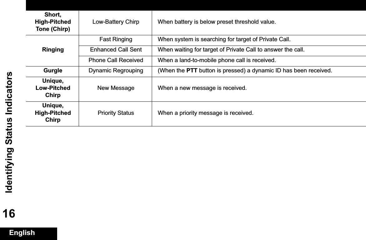 Identifying Status IndicatorsEnglish16Short,High-Pitched Tone (Chirp)Low-Battery Chirp When battery is below preset threshold value.RingingFast Ringing When system is searching for target of Private Call.Enhanced Call Sent When waiting for target of Private Call to answer the call.Phone Call Received When a land-to-mobile phone call is received.Gurgle Dynamic Regrouping (When the PTT button is pressed) a dynamic ID has been received.Unique, Low-Pitched ChirpNew Message When a new message is received.Unique, High-Pitched ChirpPriority Status When a priority message is received.You Hear Tone Name Heard