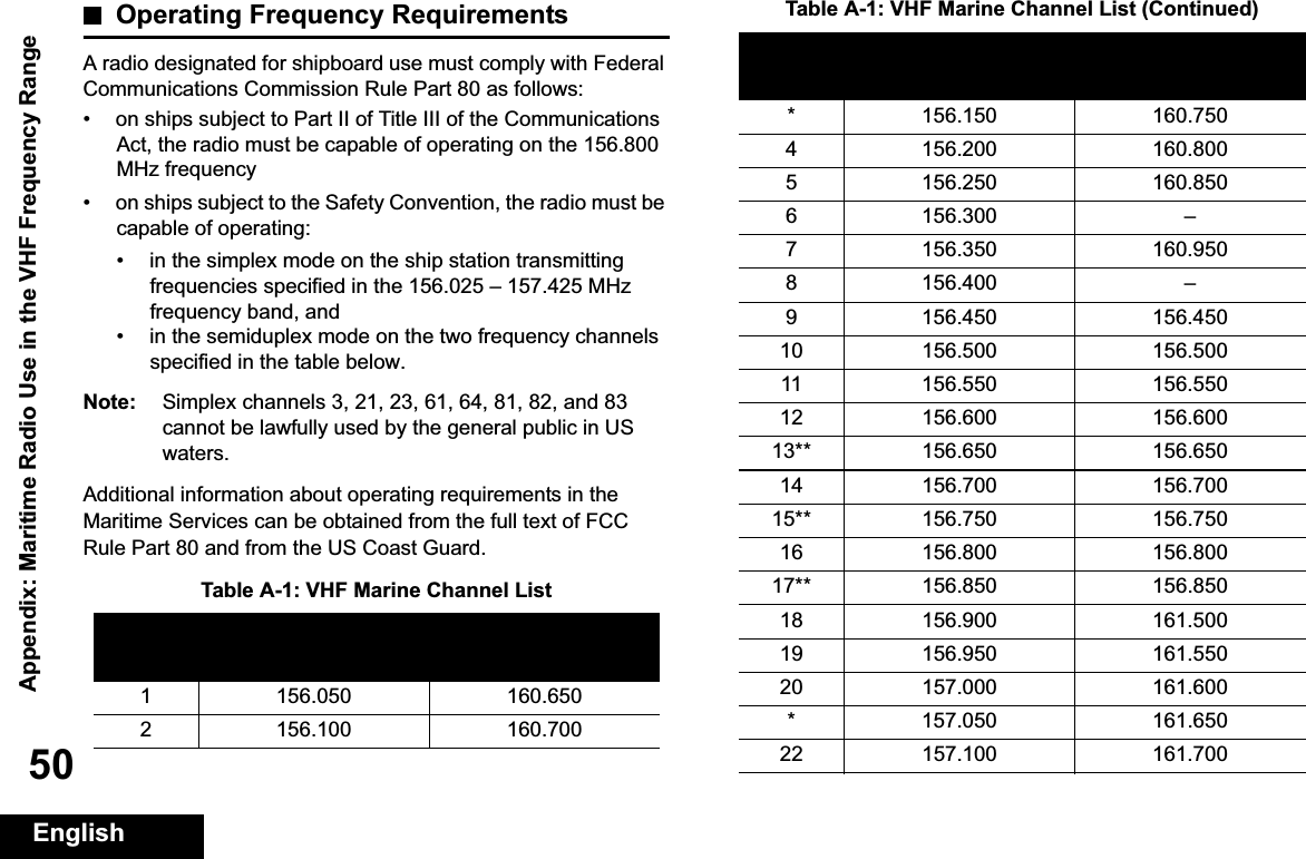 Appendix: Maritime Radio Use in the VHF Frequency RangeEnglish50Operating Frequency RequirementsA radio designated for shipboard use must comply with Federal Communications Commission Rule Part 80 as follows:• on ships subject to Part II of Title III of the Communications Act, the radio must be capable of operating on the 156.800 MHz frequency• on ships subject to the Safety Convention, the radio must be capable of operating:• in the simplex mode on the ship station transmitting frequencies specified in the 156.025 – 157.425 MHz frequency band, and• in the semiduplex mode on the two frequency channels specified in the table below.Note: Simplex channels 3, 21, 23, 61, 64, 81, 82, and 83 cannot be lawfully used by the general public in US waters.Additional information about operating requirements in the Maritime Services can be obtained from the full text of FCC Rule Part 80 and from the US Coast Guard.Table A-1: VHF Marine Channel ListChannel NumberFrequency (MHz)Transmit Receive1 156.050 160.6502 156.100 160.700* 156.150 160.7504 156.200 160.8005 156.250 160.8506 156.300 –7 156.350 160.9508 156.400 –9 156.450 156.45010 156.500 156.50011 156.550 156.55012 156.600 156.60013** 156.650 156.65014 156.700 156.70015** 156.750 156.75016 156.800 156.80017** 156.850 156.85018 156.900 161.50019 156.950 161.55020 157.000 161.600* 157.050 161.65022 157.100 161.700Table A-1: VHF Marine Channel List (Continued)ChannelNumberFrequency (MHz)Transmit Receive