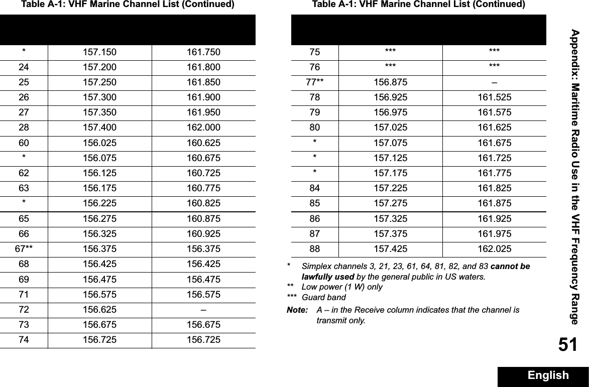 Appendix: Maritime Radio Use in the VHF Frequency RangeEnglish51* Simplex channels 3, 21, 23, 61, 64, 81, 82, and 83 cannot be lawfully used by the general public in US waters.** Low power (1 W) only*** Guard bandNote: A – in the Receive column indicates that the channel is transmit only.* 157.150 161.75024 157.200 161.80025 157.250 161.85026 157.300 161.90027 157.350 161.95028 157.400 162.00060 156.025 160.625* 156.075 160.67562 156.125 160.72563 156.175 160.775* 156.225 160.82565 156.275 160.87566 156.325 160.92567** 156.375 156.37568 156.425 156.42569 156.475 156.47571 156.575 156.57572 156.625 –73 156.675 156.67574 156.725 156.725Table A-1: VHF Marine Channel List (Continued)ChannelNumberFrequency (MHz)Transmit Receive75 *** ***76 *** ***77** 156.875 –78 156.925 161.52579 156.975 161.57580 157.025 161.625* 157.075 161.675* 157.125 161.725* 157.175 161.77584 157.225 161.82585 157.275 161.87586 157.325 161.92587 157.375 161.97588 157.425 162.025Table A-1: VHF Marine Channel List (Continued)ChannelNumberFrequency (MHz)Transmit Receive