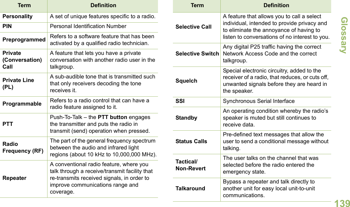 GlossaryEnglish139Personality A set of unique features specific to a radio.PIN Personal Identification NumberPreprogrammed Refers to a software feature that has been activated by a qualified radio technician.Private (Conversation) CallA feature that lets you have a private conversation with another radio user in the talkgroup.Private Line (PL)A sub-audible tone that is transmitted such that only receivers decoding the tone receives it.Programmable Refers to a radio control that can have a radio feature assigned to it.PTTPush-To-Talk – the PTT button engages the transmitter and puts the radio in transmit (send) operation when pressed.Radio Frequency (RF)The part of the general frequency spectrum between the audio and infrared light regions (about 10 kHz to 10,000,000 MHz).RepeaterA conventional radio feature, where you talk through a receive/transmit facility that re-transmits received signals, in order to improve communications range and coverage.Term DefinitionSelective CallA feature that allows you to call a select individual, intended to provide privacy and to eliminate the annoyance of having to listen to conversations of no interest to you.Selective SwitchAny digital P25 traffic having the correct Network Access Code and the correct talkgroup.SquelchSpecial electronic circuitry, added to the receiver of a radio, that reduces, or cuts off, unwanted signals before they are heard in the speaker.SSI Synchronous Serial InterfaceStandbyAn operating condition whereby the radio’s speaker is muted but still continues to receive data.Status CallsPre-defined text messages that allow the user to send a conditional message without talking.Tactical/Non-RevertThe user talks on the channel that was selected before the radio entered the emergency state.TalkaroundBypass a repeater and talk directly to another unit for easy local unit-to-unit communications.Term Definition