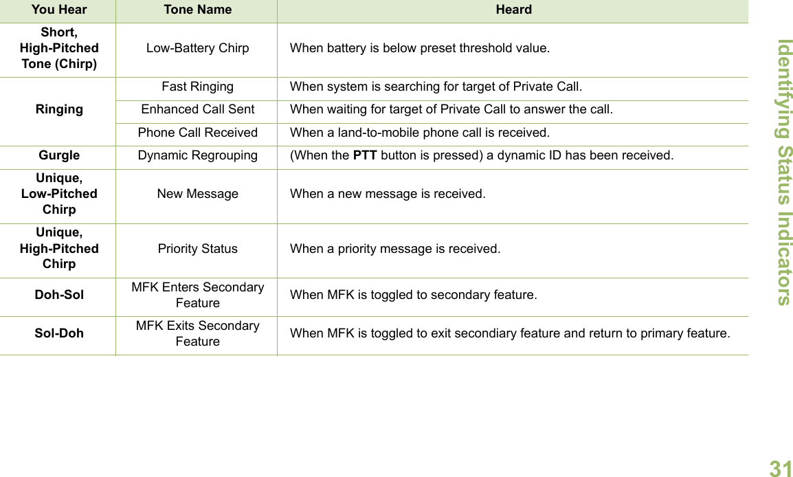 Identifying Status IndicatorsEnglish31Short,High-Pitched Tone (Chirp)Low-Battery Chirp When battery is below preset threshold value.RingingFast Ringing When system is searching for target of Private Call.Enhanced Call Sent When waiting for target of Private Call to answer the call.Phone Call Received When a land-to-mobile phone call is received.Gurgle Dynamic Regrouping (When the PTT button is pressed) a dynamic ID has been received.Unique, Low-Pitched ChirpNew Message When a new message is received.Unique, High-Pitched ChirpPriority Status When a priority message is received.Doh-Sol MFK Enters Secondary Feature When MFK is toggled to secondary feature.Sol-Doh MFK Exits Secondary Feature When MFK is toggled to exit secondiary feature and return to primary feature. You Hear Tone Name Heard