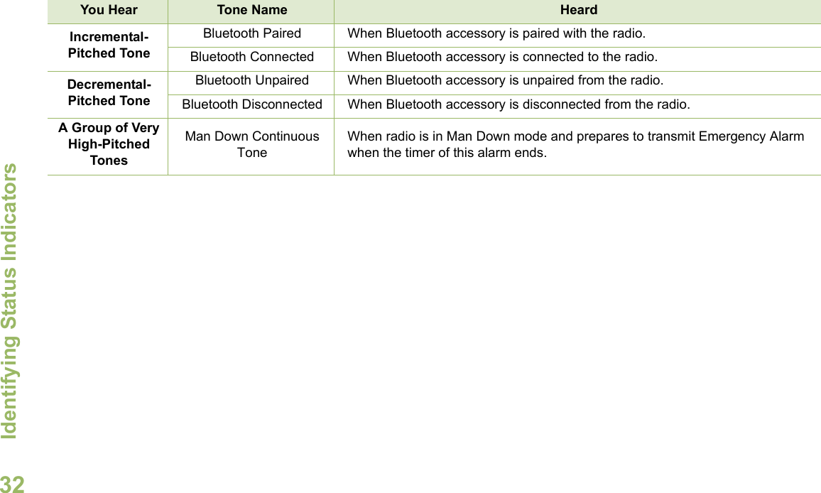 Identifying Status IndicatorsEnglish32Incremental-Pitched ToneBluetooth Paired When Bluetooth accessory is paired with the radio.Bluetooth Connected When Bluetooth accessory is connected to the radio.Decremental-Pitched ToneBluetooth Unpaired When Bluetooth accessory is unpaired from the radio.Bluetooth Disconnected When Bluetooth accessory is disconnected from the radio.A Group of Very High-Pitched TonesMan Down Continuous ToneWhen radio is in Man Down mode and prepares to transmit Emergency Alarm when the timer of this alarm ends.You Hear Tone Name Heard