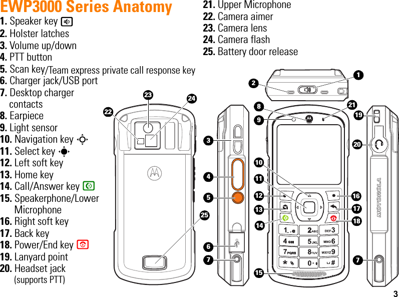 3EWP3000 Series Anatomy 1. Speaker key a2. Holster latches3. Volume up/down4. PTT button5. Scan key6. Charger jack/USB port7. Desktop charger contacts8. Earpiece9. Light sensor10. Navigation key S11. Select key s12. Left soft key13. Home key14. Call/Answer key N15. Speakerphone/Lower Microphone16. Right soft key17. Back key18. Power/End key O19. Lanyard point20. Headset jack(supports PTT)21. Upper Microphone22. Camera aimer23. Camera lens 24. Camera flash25. Battery door release 1415345671617191811101213201 72589232224 212/Team express private call response key