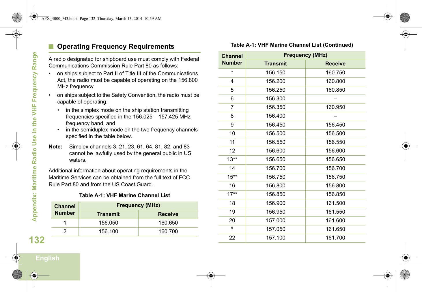 Appendix: Maritime Radio Use in the VHF Frequency RangeEnglish132Operating Frequency RequirementsA radio designated for shipboard use must comply with Federal Communications Commission Rule Part 80 as follows:• on ships subject to Part II of Title III of the Communications Act, the radio must be capable of operating on the 156.800 MHz frequency• on ships subject to the Safety Convention, the radio must be capable of operating:• in the simplex mode on the ship station transmitting frequencies specified in the 156.025 – 157.425 MHz frequency band, and• in the semiduplex mode on the two frequency channels specified in the table below.Note: Simplex channels 3, 21, 23, 61, 64, 81, 82, and 83 cannot be lawfully used by the general public in US waters.Additional information about operating requirements in the Maritime Services can be obtained from the full text of FCC Rule Part 80 and from the US Coast Guard.Table A-1: VHF Marine Channel ListChannel NumberFrequency (MHz)Transmit Receive1 156.050 160.6502 156.100 160.700* 156.150 160.7504 156.200 160.8005 156.250 160.8506 156.300 –7 156.350 160.9508 156.400 –9 156.450 156.45010 156.500 156.50011 156.550 156.55012 156.600 156.60013** 156.650 156.65014 156.700 156.70015** 156.750 156.75016 156.800 156.80017** 156.850 156.85018 156.900 161.50019 156.950 161.55020 157.000 161.600* 157.050 161.65022 157.100 161.700Table A-1: VHF Marine Channel List (Continued)Channel NumberFrequency (MHz)Transmit ReceiveAPX_4000_M3.book  Page 132  Thursday, March 13, 2014  10:59 AM
