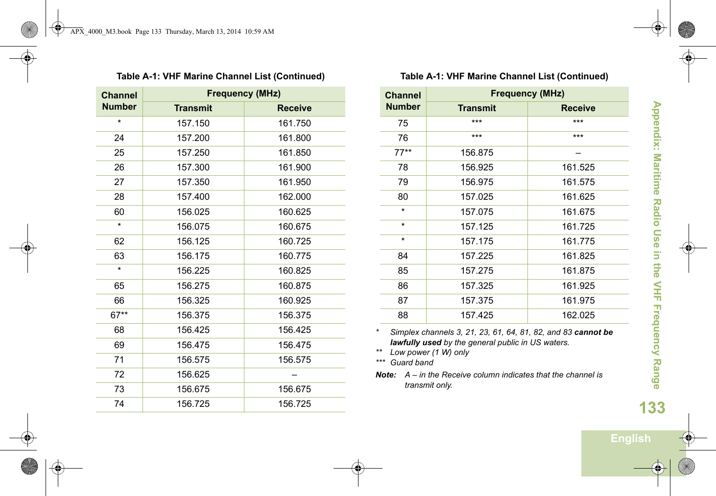 Appendix: Maritime Radio Use in the VHF Frequency RangeEnglish133* Simplex channels 3, 21, 23, 61, 64, 81, 82, and 83 cannot be lawfully used by the general public in US waters.** Low power (1 W) only*** Guard bandNote: A – in the Receive column indicates that the channel is transmit only.* 157.150 161.75024 157.200 161.80025 157.250 161.85026 157.300 161.90027 157.350 161.95028 157.400 162.00060 156.025 160.625* 156.075 160.67562 156.125 160.72563 156.175 160.775* 156.225 160.82565 156.275 160.87566 156.325 160.92567** 156.375 156.37568 156.425 156.42569 156.475 156.47571 156.575 156.57572 156.625 –73 156.675 156.67574 156.725 156.725Table A-1: VHF Marine Channel List (Continued)Channel NumberFrequency (MHz)Transmit Receive75 *** ***76 *** ***77** 156.875 –78 156.925 161.52579 156.975 161.57580 157.025 161.625* 157.075 161.675* 157.125 161.725* 157.175 161.77584 157.225 161.82585 157.275 161.87586 157.325 161.92587 157.375 161.97588 157.425 162.025Table A-1: VHF Marine Channel List (Continued)Channel NumberFrequency (MHz)Transmit ReceiveAPX_4000_M3.book  Page 133  Thursday, March 13, 2014  10:59 AM