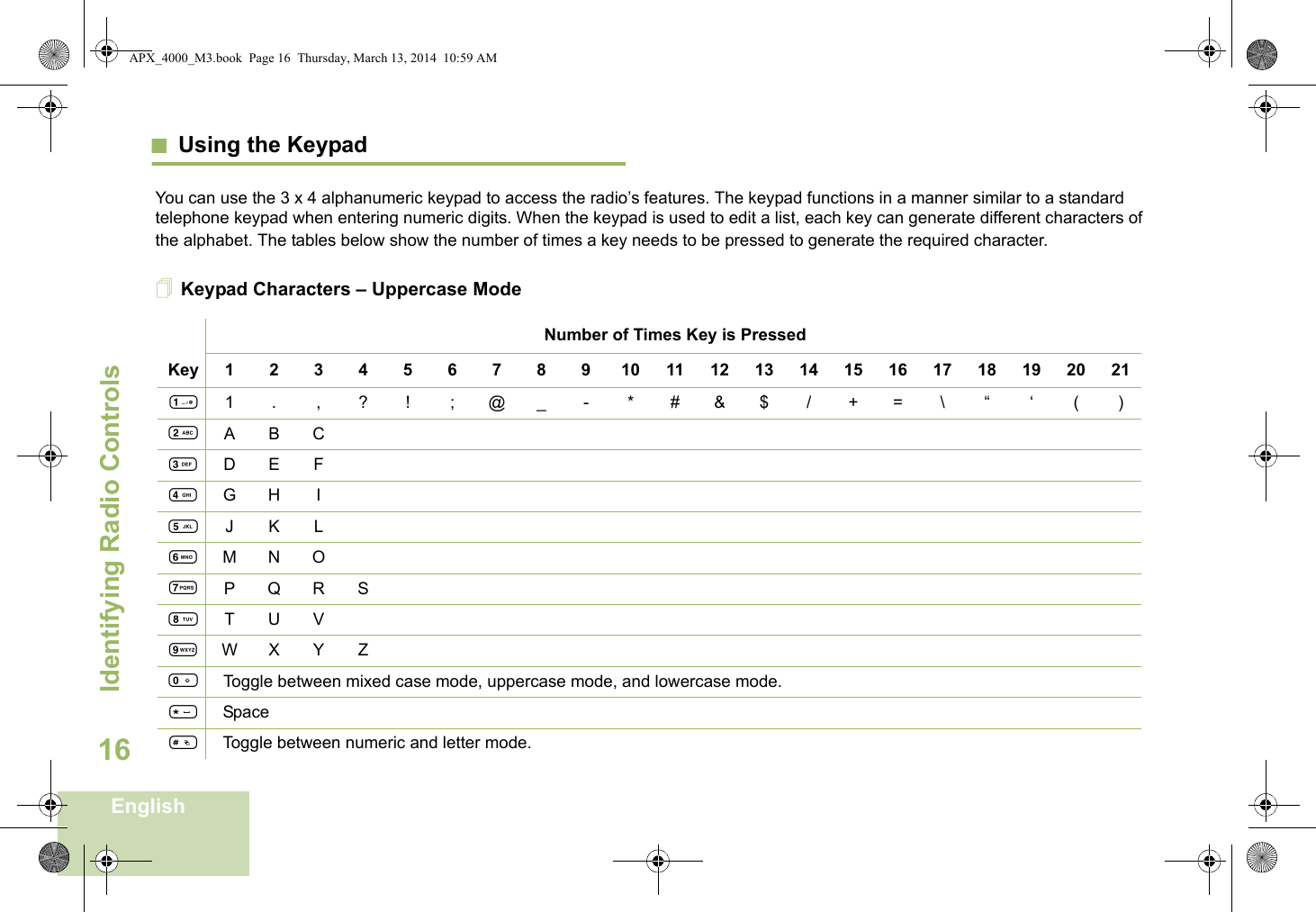 Identifying Radio ControlsEnglish16Using the KeypadYou can use the 3 x 4 alphanumeric keypad to access the radio’s features. The keypad functions in a manner similar to a standard telephone keypad when entering numeric digits. When the keypad is used to edit a list, each key can generate different characters of the alphabet. The tables below show the number of times a key needs to be pressed to generate the required character.Keypad Characters – Uppercase ModeNumber of Times Key is PressedKey12345678910111213141516171819202111. ,?! ;@_-*#&amp;$/+=\“ ‘ ()2ABC3DEF4GH I5JKL6MNO7PQRS8TUV9WX Y Z0   Toggle between mixed case mode, uppercase mode, and lowercase mode.*Space#Toggle between numeric and letter mode. APX_4000_M3.book  Page 16  Thursday, March 13, 2014  10:59 AM