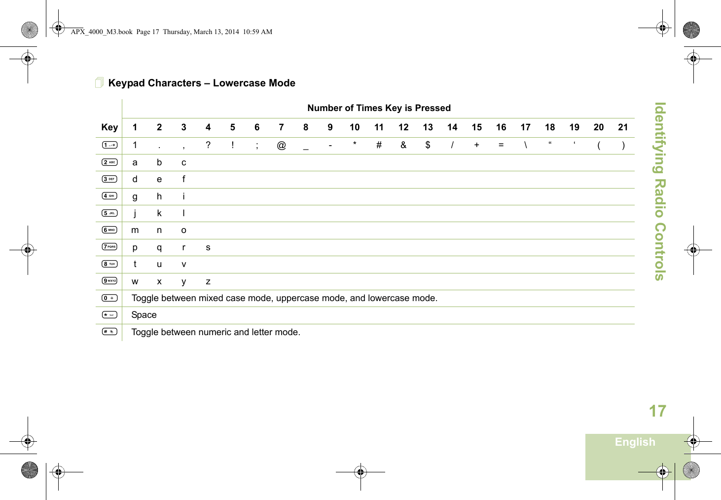 Identifying Radio ControlsEnglish17Keypad Characters – Lowercase ModeNumber of Times Key is PressedKey12345678910111213141516171819202111. ,?! ;@_-*#&amp;$/+=\“ ‘ ()2abc3de f4gh i5jkl6mn o7pqr s8tuv9wxyz0   Toggle between mixed case mode, uppercase mode, and lowercase mode.*Space#Toggle between numeric and letter mode. APX_4000_M3.book  Page 17  Thursday, March 13, 2014  10:59 AM