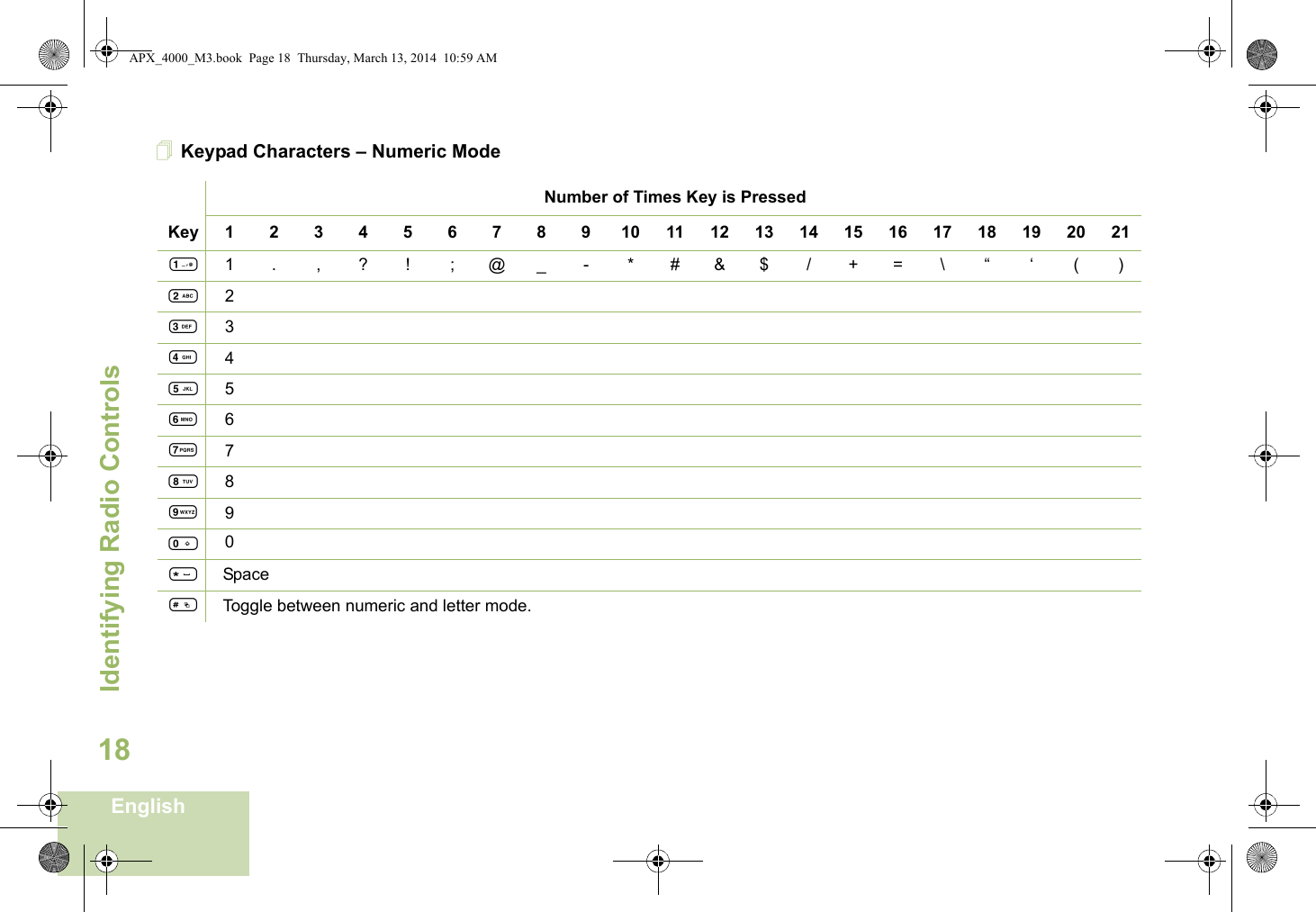 Identifying Radio ControlsEnglish18Keypad Characters – Numeric ModeNumber of Times Key is PressedKey12345678910111213141516171819202111. ,?! ;@_-*#&amp;$/+=\“ ‘ ()223344556677889900*Space#Toggle between numeric and letter mode. APX_4000_M3.book  Page 18  Thursday, March 13, 2014  10:59 AM