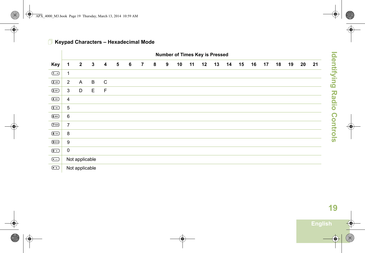 Identifying Radio ControlsEnglish19Keypad Characters – Hexadecimal ModeNumber of Times Key is PressedKey1234567891011121314151617181920211122ABC33DEF44556677889900*Not applicable#Not applicableAPX_4000_M3.book  Page 19  Thursday, March 13, 2014  10:59 AM