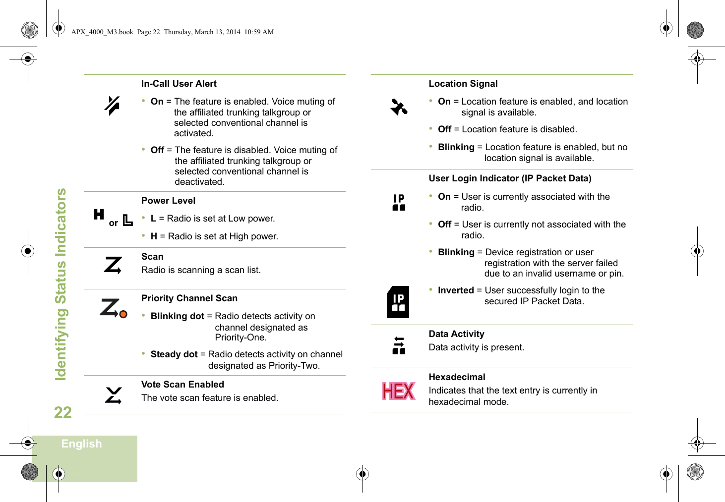 Identifying Status IndicatorsEnglish22In-Call User Alert•On = The feature is enabled. Voice muting of the affiliated trunking talkgroup or selected conventional channel is activated.•Off = The feature is disabled. Voice muting of the affiliated trunking talkgroup or selected conventional channel is deactivated.Power Level•L = Radio is set at Low power.•H = Radio is set at High power.ScanRadio is scanning a scan list.Priority Channel Scan•Blinking dot = Radio detects activity on channel designated as Priority-One.•Steady dot = Radio detects activity on channel designated as Priority-Two.Vote Scan EnabledThe vote scan feature is enabled.KH or .ikLocation Signal•On = Location feature is enabled, and location signal is available.•Off = Location feature is disabled.•Blinking = Location feature is enabled, but no location signal is available.User Login Indicator (IP Packet Data)•On = User is currently associated with the radio.•Off = User is currently not associated with the radio.•Blinking = Device registration or user registration with the server failed due to an invalid username or pin.•Inverted = User successfully login to the secured IP Packet Data.Data ActivityData activity is present.HexadecimalIndicates that the text entry is currently in hexadecimal mode.GnnoAPX_4000_M3.book  Page 22  Thursday, March 13, 2014  10:59 AM