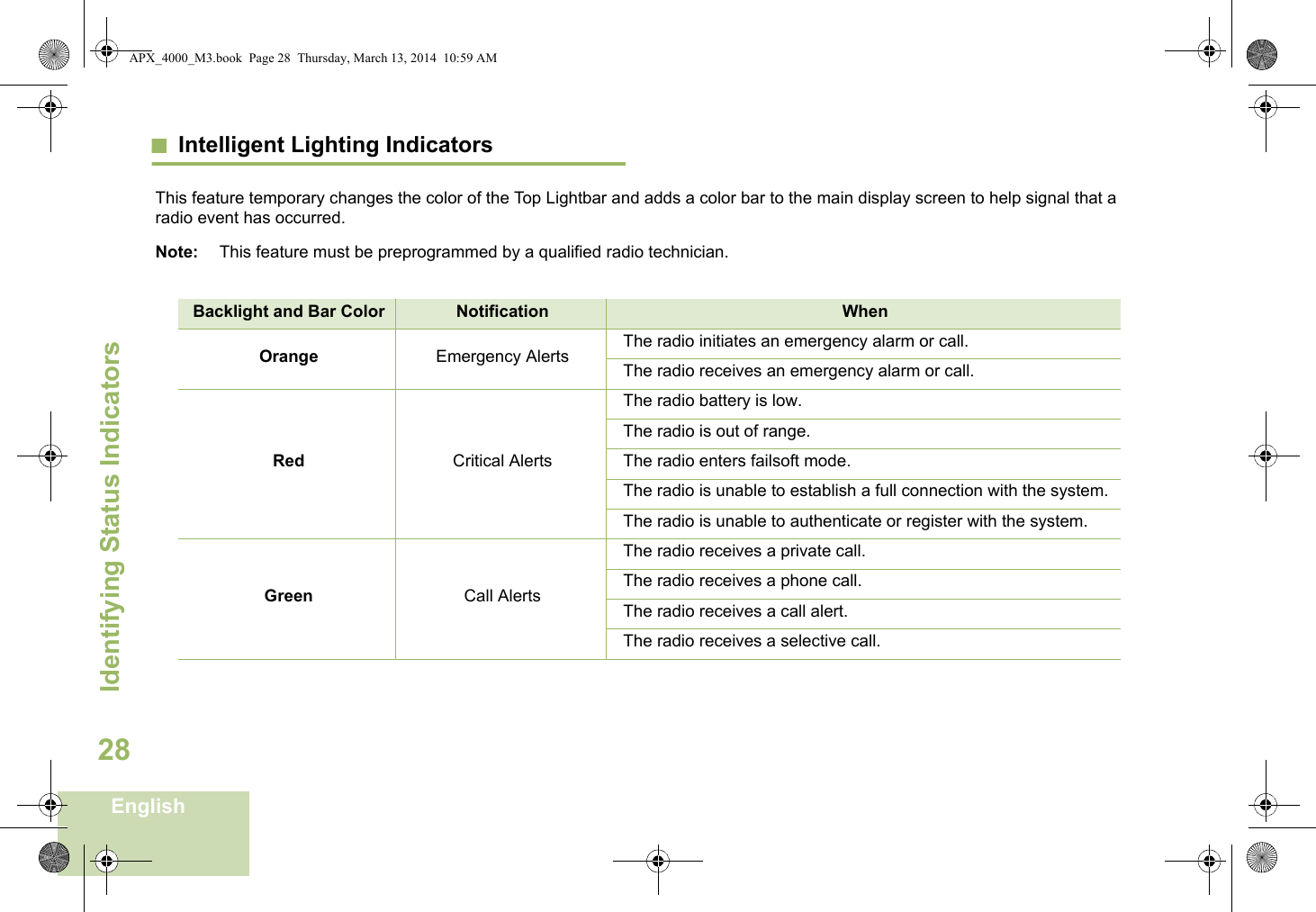 Identifying Status IndicatorsEnglish28Intelligent Lighting IndicatorsThis feature temporary changes the color of the Top Lightbar and adds a color bar to the main display screen to help signal that a radio event has occurred. Note: This feature must be preprogrammed by a qualified radio technician.Backlight and Bar Color Notification WhenOrange Emergency Alerts The radio initiates an emergency alarm or call.The radio receives an emergency alarm or call.Red Critical AlertsThe radio battery is low.The radio is out of range.The radio enters failsoft mode.The radio is unable to establish a full connection with the system.The radio is unable to authenticate or register with the system.Green Call AlertsThe radio receives a private call.The radio receives a phone call.The radio receives a call alert.The radio receives a selective call.APX_4000_M3.book  Page 28  Thursday, March 13, 2014  10:59 AM