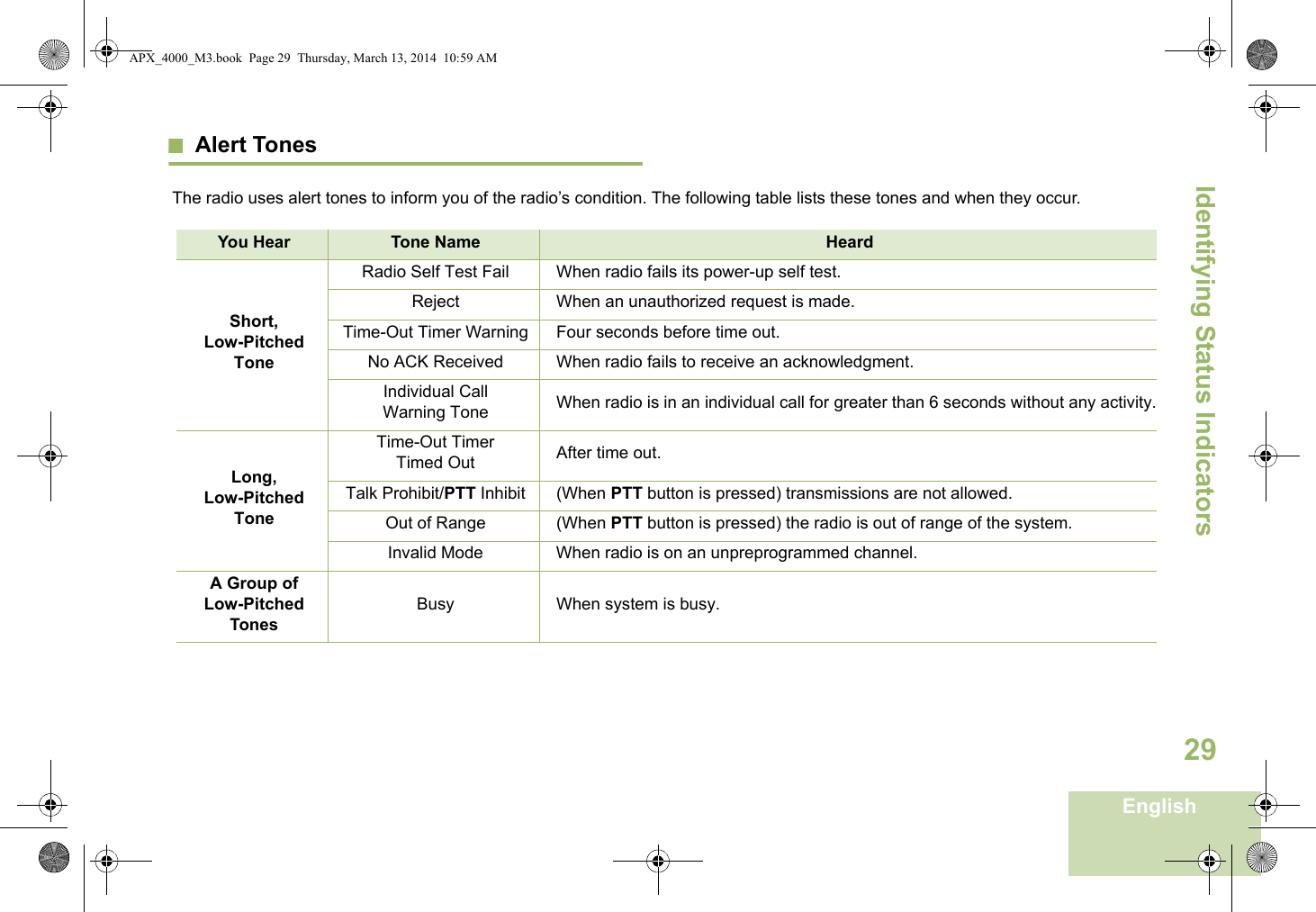 Identifying Status IndicatorsEnglish29Alert TonesThe radio uses alert tones to inform you of the radio’s condition. The following table lists these tones and when they occur.You Hear Tone Name HeardShort, Low-Pitched ToneRadio Self Test Fail When radio fails its power-up self test.Reject When an unauthorized request is made.Time-Out Timer Warning Four seconds before time out.No ACK Received When radio fails to receive an acknowledgment.Individual Call Warning Tone When radio is in an individual call for greater than 6 seconds without any activity.Long, Low-Pitched ToneTime-Out Timer Timed Out After time out.Talk Prohibit/PTT Inhibit (When PTT button is pressed) transmissions are not allowed.Out of Range (When PTT button is pressed) the radio is out of range of the system.Invalid Mode When radio is on an unpreprogrammed channel.A Group of Low-Pitched TonesBusy When system is busy.APX_4000_M3.book  Page 29  Thursday, March 13, 2014  10:59 AM