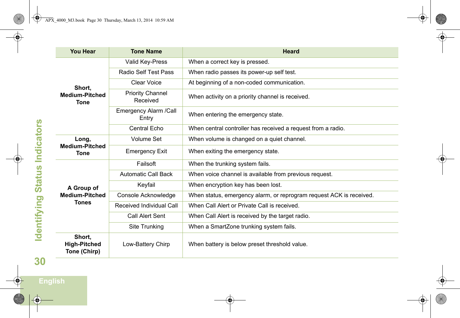 Identifying Status IndicatorsEnglish30Short,Medium-PitchedToneValid Key-Press When a correct key is pressed.Radio Self Test Pass When radio passes its power-up self test.Clear Voice At beginning of a non-coded communication.Priority Channel Received When activity on a priority channel is received.Emergency Alarm /Call Entry When entering the emergency state.Central Echo When central controller has received a request from a radio.Long, Medium-PitchedToneVolume Set When volume is changed on a quiet channel.Emergency Exit When exiting the emergency state.A Group ofMedium-PitchedTonesFailsoft When the trunking system fails.Automatic Call Back When voice channel is available from previous request.Keyfail When encryption key has been lost.Console Acknowledge When status, emergency alarm, or reprogram request ACK is received.Received Individual Call When Call Alert or Private Call is received.Call Alert Sent When Call Alert is received by the target radio.Site Trunking When a SmartZone trunking system fails.Short,High-Pitched Tone (Chirp)Low-Battery Chirp When battery is below preset threshold value.You Hear Tone Name HeardAPX_4000_M3.book  Page 30  Thursday, March 13, 2014  10:59 AM