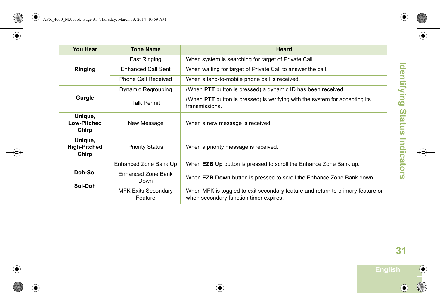 Identifying Status IndicatorsEnglish31RingingFast Ringing When system is searching for target of Private Call.Enhanced Call Sent When waiting for target of Private Call to answer the call.Phone Call Received When a land-to-mobile phone call is received.GurgleDynamic Regrouping (When PTT button is pressed) a dynamic ID has been received.Talk Permit (When PTT button is pressed) is verifying with the system for accepting its transmissions.Unique, Low-Pitched ChirpNew Message When a new message is received.Unique, High-Pitched ChirpPriority Status When a priority message is received.Doh-SolEnhanced Zone Bank Up When EZB Up button is pressed to scroll the Enhance Zone Bank up.Sol-DohEnhanced Zone Bank Down When EZB Down button is pressed to scroll the Enhance Zone Bank down.MFK Exits Secondary FeatureWhen MFK is toggled to exit secondary feature and return to primary feature or when secondary function timer expires. You Hear Tone Name HeardAPX_4000_M3.book  Page 31  Thursday, March 13, 2014  10:59 AM