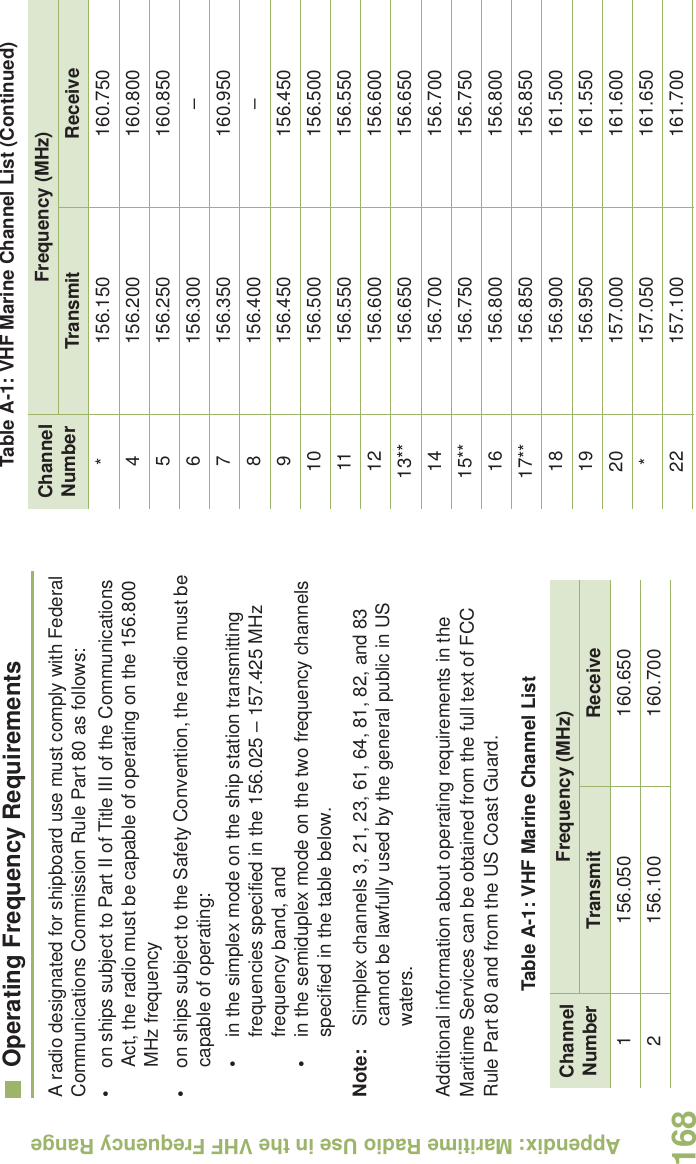Appendix: Maritime Radio Use in the VHF Frequency RangeEnglish168Operating Frequency RequirementsA radio designated for shipboard use must comply with Federal Communications Commission Rule Part 80 as follows:• on ships subject to Part II of Title III of the Communications Act, the radio must be capable of operating on the 156.800 MHz frequency• on ships subject to the Safety Convention, the radio must be capable of operating:• in the simplex mode on the ship station transmitting frequencies specified in the 156.025 – 157.425 MHz frequency band, and• in the semiduplex mode on the two frequency channels specified in the table below.Note: Simplex channels 3, 21, 23, 61, 64, 81, 82, and 83 cannot be lawfully used by the general public in US waters.Additional information about operating requirements in the Maritime Services can be obtained from the full text of FCC Rule Part 80 and from the US Coast Guard.Table A-1: VHF Marine Channel ListChannel NumberFrequency (MHz)Transmit Receive1 156.050 160.6502 156.100 160.700* 156.150 160.7504 156.200 160.8005 156.250 160.8506 156.300 –7 156.350 160.9508 156.400 –9 156.450 156.45010 156.500 156.50011 156.550 156.55012 156.600 156.60013** 156.650 156.65014 156.700 156.70015** 156.750 156.75016 156.800 156.80017** 156.850 156.85018 156.900 161.50019 156.950 161.55020 157.000 161.600* 157.050 161.65022 157.100 161.700Table A-1: VHF Marine Channel List (Continued)Channel NumberFrequency (MHz)Transmit Receive