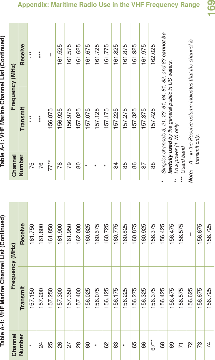 Appendix: Maritime Radio Use in the VHF Frequency RangeEnglish169* Simplex channels 3, 21, 23, 61, 64, 81, 82, and 83 cannot be lawfully used by the general public in US waters.** Low power (1 W) only*** Guard bandNote: A – in the Receive column indicates that the channel is transmit only.* 157.150 161.75024 157.200 161.80025 157.250 161.85026 157.300 161.90027 157.350 161.95028 157.400 162.00060 156.025 160.625* 156.075 160.67562 156.125 160.72563 156.175 160.775* 156.225 160.82565 156.275 160.87566 156.325 160.92567** 156.375 156.37568 156.425 156.42569 156.475 156.47571 156.575 156.57572 156.625 –73 156.675 156.67574 156.725 156.725Table A-1: VHF Marine Channel List (Continued)Channel NumberFrequency (MHz)Transmit Receive75 *** ***76 *** ***77** 156.875 –78 156.925 161.52579 156.975 161.57580 157.025 161.625* 157.075 161.675* 157.125 161.725* 157.175 161.77584 157.225 161.82585 157.275 161.87586 157.325 161.92587 157.375 161.97588 157.425 162.025Table A-1: VHF Marine Channel List (Continued)Channel NumberFrequency (MHz)Transmit Receive