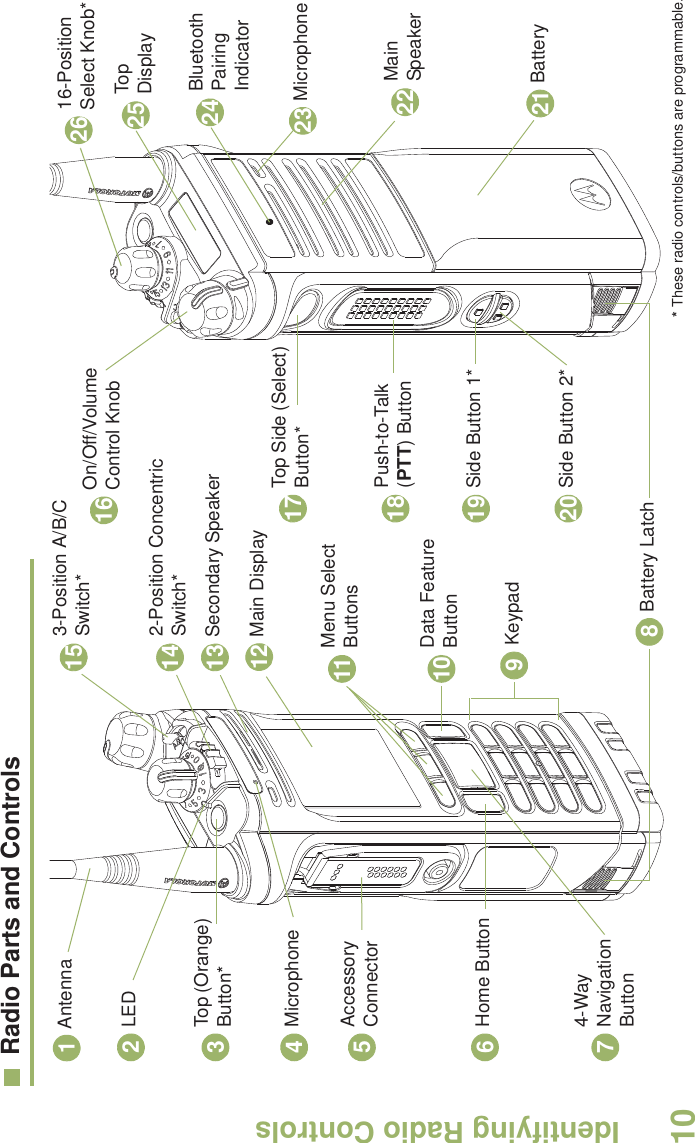 Identifying Radio ControlsEnglish10Radio Parts and Controls   Antenna1LED2Accessory Connector5On/Off/Volume Control KnobKeypad9Home Button674-Way Navigation Button Battery Latch811 Menu Select Buttons14 2-Position Concentric Switch*15 3-Position A/B/C Switch*Battery2126 16-Position Select Knob*Secondary Speaker1325 Top Display22 Main Speaker16Side Button 2*20Side Button 1*1918 Push-to-Talk (PTT) ButtonMicrophone4* These radio controls/buttons are programmable.17 Top Side (Select) Button* Microphone23Main Display1210 Data Feature ButtonTop (Orange) Button*324 Bluetooth Pairing Indicator