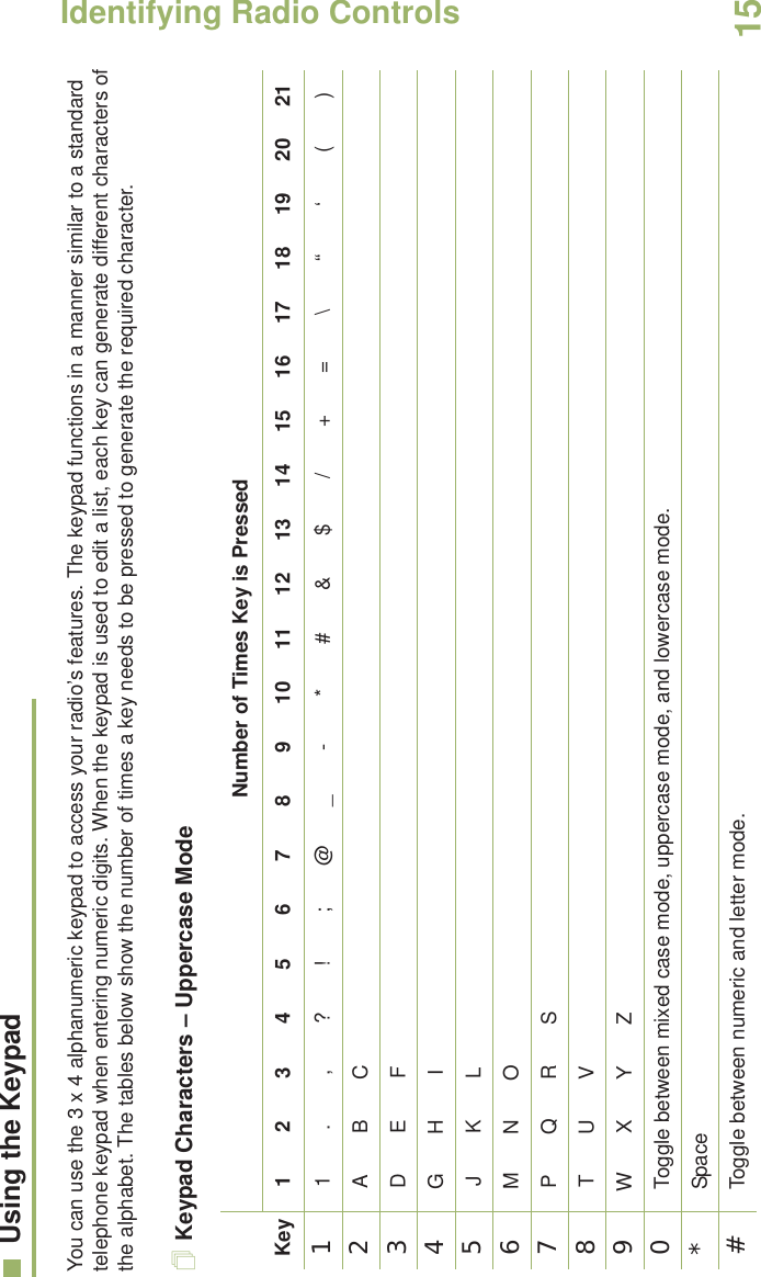 Identifying Radio ControlsEnglish15Using the KeypadYou can use the 3 x 4 alphanumeric keypad to access your radio’s features. The keypad functions in a manner similar to a standard telephone keypad when entering numeric digits. When the keypad is used to edit a list, each key can generate different characters of the alphabet. The tables below show the number of times a key needs to be pressed to generate the required character.Keypad Characters – Uppercase ModeNumber of Times Key is PressedKey12345678910111213141516171819202111.,?!;@_-*#&amp;$/+=\“ ‘()2ABC3DEF4GH I5JKL6MNO7PQRS8TUV9WX Y Z0   Toggle between mixed case mode, uppercase mode, and lowercase mode.*Space#Toggle between numeric and letter mode. 