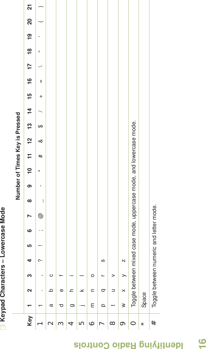 Identifying Radio ControlsEnglish16Keypad Characters – Lowercase ModeNumber of Times Key is PressedKey12345678910111213141516171819202111.,?!;@_-*#&amp;$/+=\“ ‘()2abc3def4gh i5jkl6mno7pqrs8tuv9wxyz0   Toggle between mixed case mode, uppercase mode, and lowercase mode.*Space#Toggle between numeric and letter mode. 