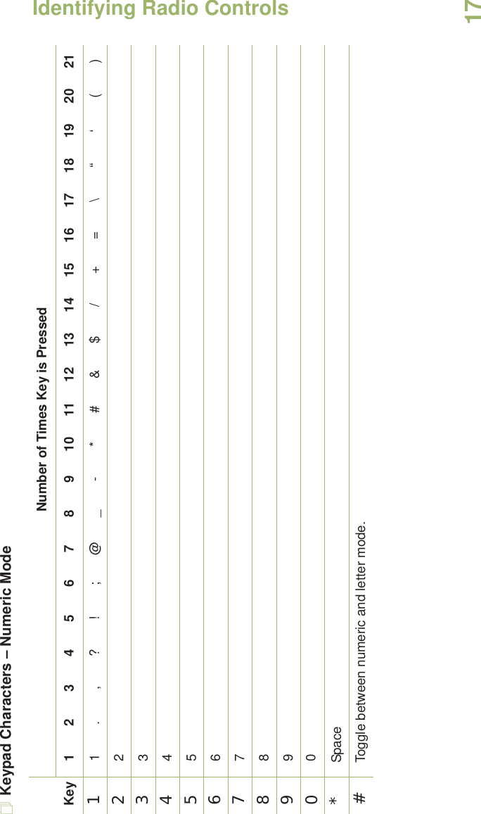 Identifying Radio ControlsEnglish17Keypad Characters – Numeric ModeNumber of Times Key is PressedKey12345678910111213141516171819202111.,?!;@_-*#&amp;$/+=\“ ‘()223344556677889900*Space#Toggle between numeric and letter mode. 