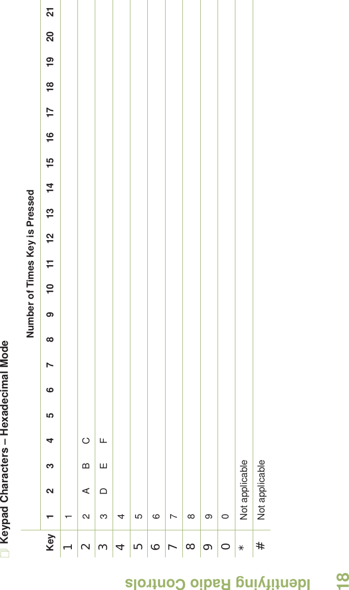 Identifying Radio ControlsEnglish18Keypad Characters – Hexadecimal ModeNumber of Times Key is PressedKey1234567891011121314151617181920211122ABC33DEF44556677889900*Not applicable#Not applicable