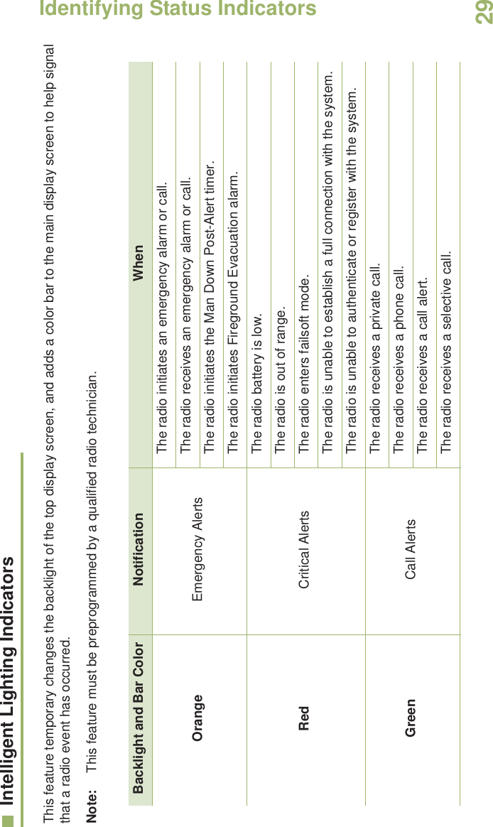 Identifying Status IndicatorsEnglish29Intelligent Lighting IndicatorsThis feature temporary changes the backlight of the top display screen, and adds a color bar to the main display screen to help signal that a radio event has occurred. Note: This feature must be preprogrammed by a qualified radio technician.Backlight and Bar Color Notification WhenOrange Emergency AlertsThe radio initiates an emergency alarm or call.The radio receives an emergency alarm or call.The radio initiates the Man Down Post-Alert timer.The radio initiates Fireground Evacuation alarm.Red Critical AlertsThe radio battery is low.The radio is out of range.The radio enters failsoft mode.The radio is unable to establish a full connection with the system.The radio is unable to authenticate or register with the system.Green Call AlertsThe radio receives a private call.The radio receives a phone call.The radio receives a call alert.The radio receives a selective call.