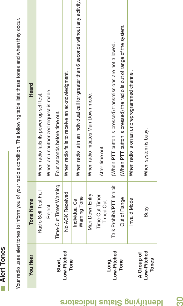 Identifying Status IndicatorsEnglish30Alert TonesYour radio uses alert tones to inform you of your radio’s condition. The following table lists these tones and when they occur.You Hear Tone Name HeardShort, Low-Pitched ToneRadio Self Test Fail When radio fails its power-up self test.Reject When an unauthorized request is made.Time-Out Timer Warning Four seconds before time out.No ACK Received When radio fails to receive an acknowledgment.Individual Call Warning Tone When radio is in an individual call for greater than 6 seconds without any activity.Man Down Entry When radio initiates Man Down mode.Long, Low-Pitched ToneTime-Out Timer Timed Out After time out.Talk Prohibit/PTT Inhibit (When PTT button is pressed) transmissions are not allowed.Out of Range (When PTT button is pressed) the radio is out of range of the system.Invalid Mode When radio is on an unpreprogrammed channel.A Group of Low-Pitched Tones Busy When system is busy.