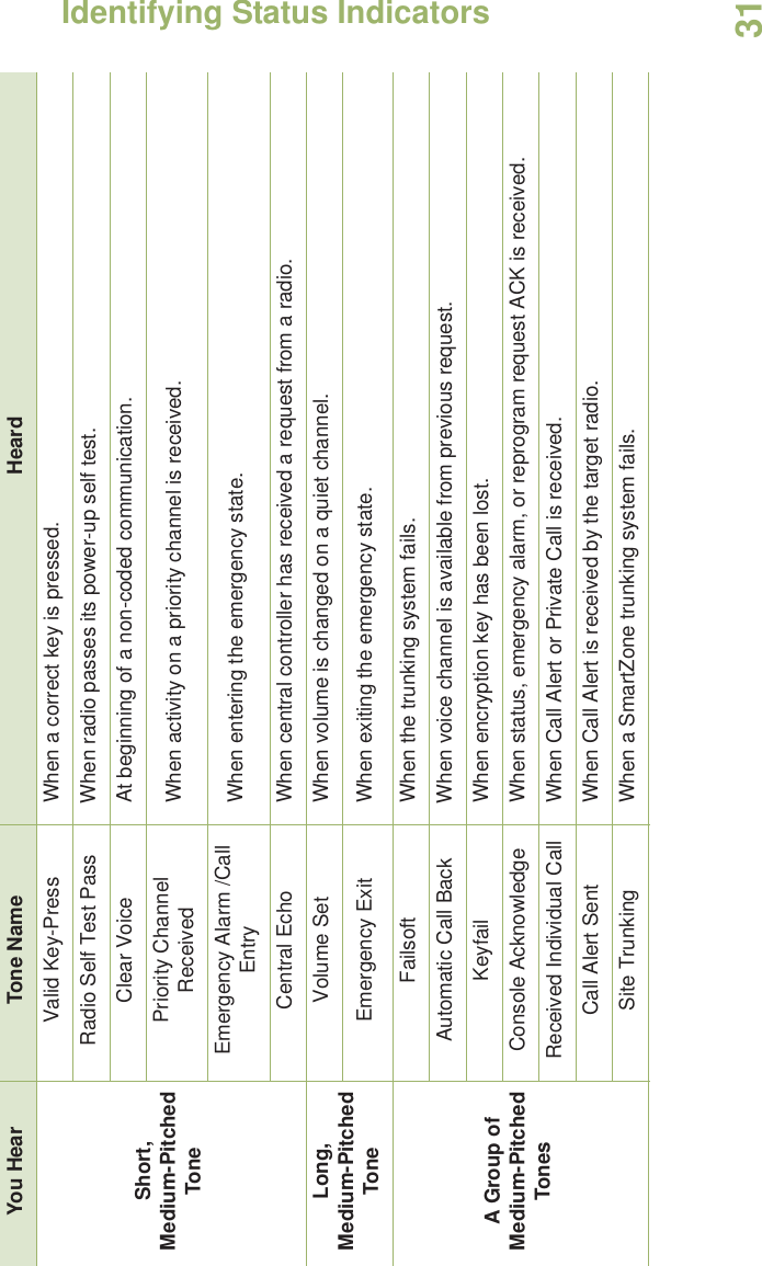 Identifying Status IndicatorsEnglish31Short,Medium-PitchedToneValid Key-Press When a correct key is pressed.Radio Self Test Pass When radio passes its power-up self test.Clear Voice At beginning of a non-coded communication.Priority Channel Received When activity on a priority channel is received.Emergency Alarm /Call Entry When entering the emergency state.Central Echo When central controller has received a request from a radio.Long, Medium-PitchedToneVolume Set When volume is changed on a quiet channel.Emergency Exit When exiting the emergency state.A Group ofMedium-PitchedTonesFailsoft When the trunking system fails.Automatic Call Back When voice channel is available from previous request.Keyfail When encryption key has been lost.Console Acknowledge When status, emergency alarm, or reprogram request ACK is received.Received Individual Call When Call Alert or Private Call is received.Call Alert Sent When Call Alert is received by the target radio.Site Trunking When a SmartZone trunking system fails.You Hear Tone Name Heard