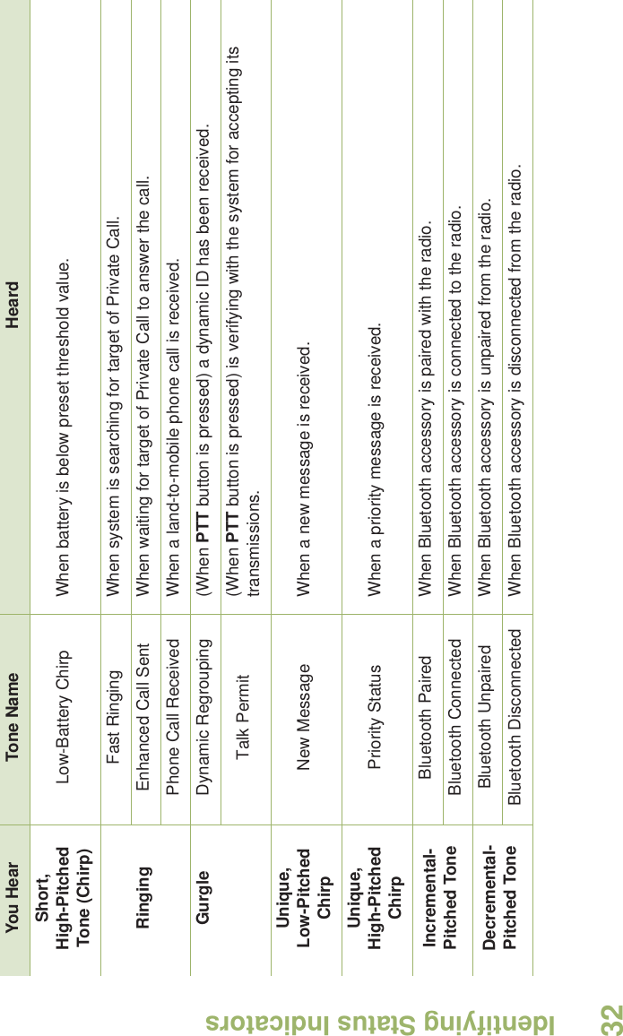 Identifying Status IndicatorsEnglish32Short,High-Pitched Tone (Chirp) Low-Battery Chirp When battery is below preset threshold value.RingingFast Ringing When system is searching for target of Private Call.Enhanced Call Sent When waiting for target of Private Call to answer the call.Phone Call Received When a land-to-mobile phone call is received.Gurgle Dynamic Regrouping (When PTT button is pressed) a dynamic ID has been received.Talk Permit (When PTT button is pressed) is verifying with the system for accepting its transmissions.Unique, Low-Pitched Chirp New Message When a new message is received.Unique, High-Pitched Chirp Priority Status When a priority message is received.Incremental-Pitched ToneBluetooth Paired When Bluetooth accessory is paired with the radio.Bluetooth Connected When Bluetooth accessory is connected to the radio.Decremental-Pitched ToneBluetooth Unpaired When Bluetooth accessory is unpaired from the radio.Bluetooth Disconnected When Bluetooth accessory is disconnected from the radio.You Hear Tone Name Heard