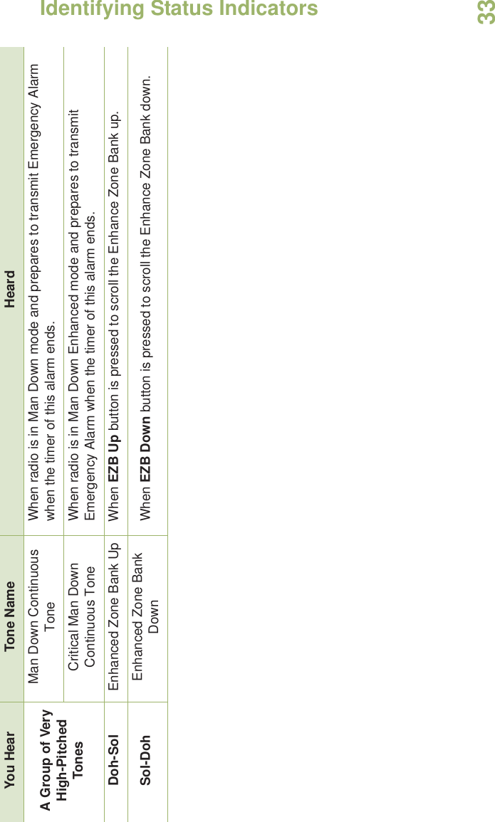 Identifying Status IndicatorsEnglish33A Group of Very High-Pitched TonesMan Down Continuous Tone When radio is in Man Down mode and prepares to transmit Emergency Alarm when the timer of this alarm ends.Critical Man Down Continuous Tone When radio is in Man Down Enhanced mode and prepares to transmit Emergency Alarm when the timer of this alarm ends.Doh-Sol Enhanced Zone Bank Up When EZB Up button is pressed to scroll the Enhance Zone Bank up.Sol-Doh Enhanced Zone Bank Down When EZB Down button is pressed to scroll the Enhance Zone Bank down.You Hear Tone Name Heard