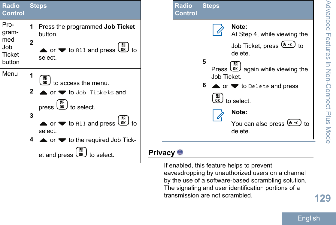 RadioControlStepsPro-gram-medJobTicketbutton1Press the programmed Job Ticketbutton.2 or   to All and press   toselect.Menu 1 to access the menu.2 or   to Job Tickets andpress   to select.3 or   to All and press   toselect.4 or   to the required Job Tick-et and press   to select.RadioControlStepsNote:At Step 4, while viewing theJob Ticket, press   todelete.5Press   again while viewing theJob Ticket.6 or   to Delete and press to select.Note:You can also press   todelete.Privacy If enabled, this feature helps to preventeavesdropping by unauthorized users on a channelby the use of a software-based scrambling solution.The signaling and user identification portions of atransmission are not scrambled.Advanced Features in Non-Connect Plus Mode129English