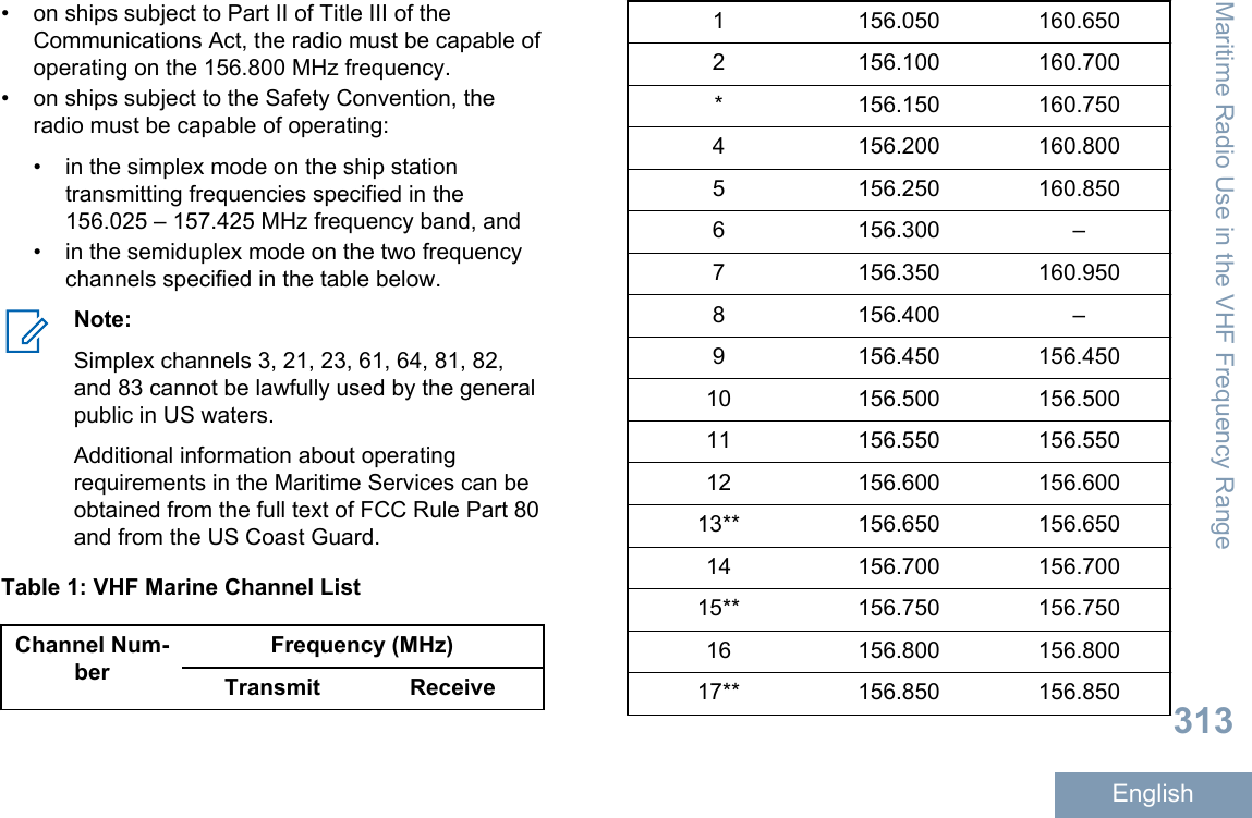 • on ships subject to Part II of Title III of theCommunications Act, the radio must be capable ofoperating on the 156.800 MHz frequency.• on ships subject to the Safety Convention, theradio must be capable of operating:• in the simplex mode on the ship stationtransmitting frequencies specified in the156.025 – 157.425 MHz frequency band, and•in the semiduplex mode on the two frequencychannels specified in the table below.Note:Simplex channels 3, 21, 23, 61, 64, 81, 82,and 83 cannot be lawfully used by the generalpublic in US waters.Additional information about operatingrequirements in the Maritime Services can beobtained from the full text of FCC Rule Part 80and from the US Coast Guard.Table 1: VHF Marine Channel ListChannel Num-berFrequency (MHz)Transmit Receive1 156.050 160.6502 156.100 160.700* 156.150 160.7504 156.200 160.8005 156.250 160.8506 156.300 –7 156.350 160.9508 156.400 –9 156.450 156.45010 156.500 156.50011 156.550 156.55012 156.600 156.60013** 156.650 156.65014 156.700 156.70015** 156.750 156.75016 156.800 156.80017** 156.850 156.850Maritime Radio Use in the VHF Frequency Range313English