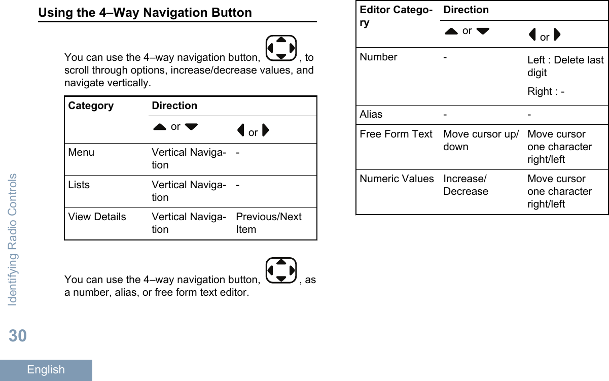 Using the 4–Way Navigation ButtonYou can use the 4–way navigation button,  , toscroll through options, increase/decrease values, andnavigate vertically.Category Direction or   or Menu Vertical Naviga-tion-Lists Vertical Naviga-tion-View Details Vertical Naviga-tionPrevious/NextItemYou can use the 4–way navigation button,  , asa number, alias, or free form text editor.Editor Catego-ryDirection or   or Number - Left : Delete lastdigitRight : -Alias - -Free Form Text Move cursor up/downMove cursorone characterright/leftNumeric Values Increase/DecreaseMove cursorone characterright/leftIdentifying Radio Controls30English