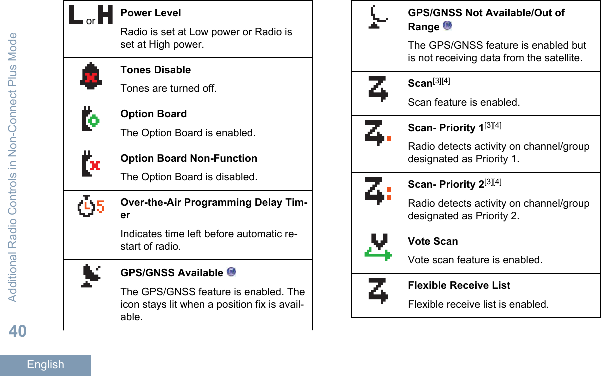  or  Power LevelRadio is set at Low power or Radio isset at High power.Tones DisableTones are turned off.Option BoardThe Option Board is enabled.Option Board Non-FunctionThe Option Board is disabled.Over-the-Air Programming Delay Tim-erIndicates time left before automatic re-start of radio.GPS/GNSS Available The GPS/GNSS feature is enabled. Theicon stays lit when a position fix is avail-able.GPS/GNSS Not Available/Out ofRange The GPS/GNSS feature is enabled butis not receiving data from the satellite.Scan[3][4]Scan feature is enabled.Scan- Priority 1[3][4]Radio detects activity on channel/groupdesignated as Priority 1.Scan- Priority 2[3][4]Radio detects activity on channel/groupdesignated as Priority 2.Vote ScanVote scan feature is enabled.Flexible Receive ListFlexible receive list is enabled.Additional Radio Controls in Non-Connect Plus Mode40English