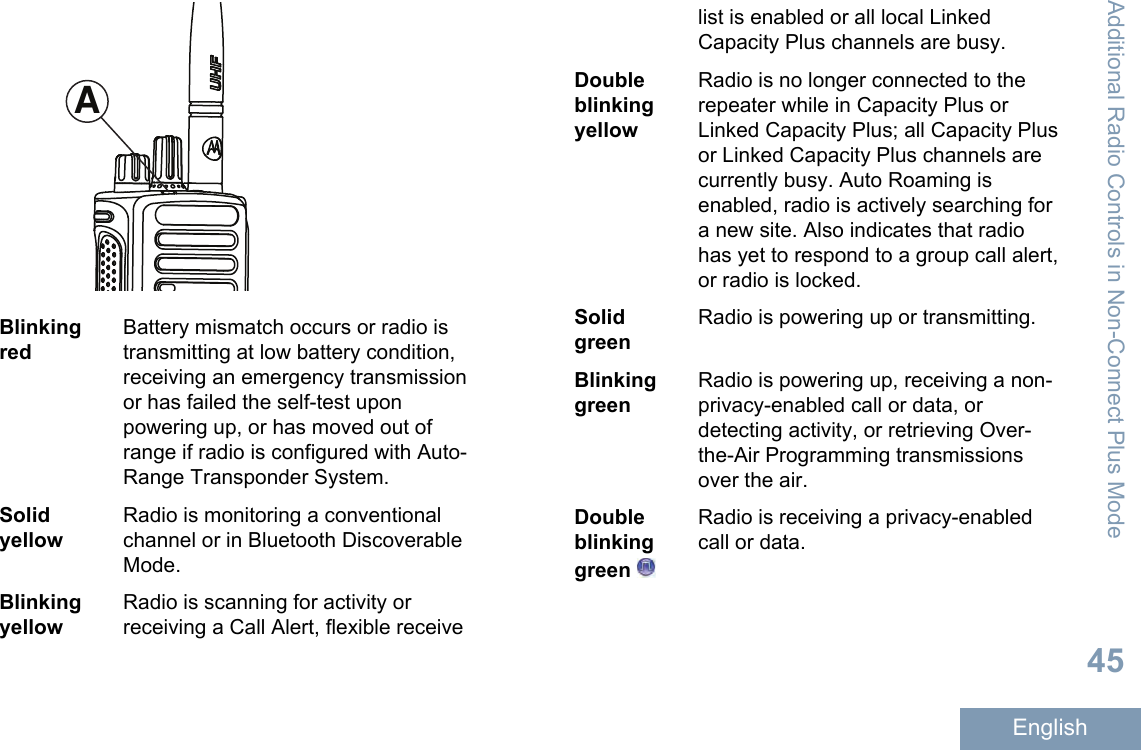 ABlinkingredBattery mismatch occurs or radio istransmitting at low battery condition,receiving an emergency transmissionor has failed the self-test uponpowering up, or has moved out ofrange if radio is configured with Auto-Range Transponder System.SolidyellowRadio is monitoring a conventionalchannel or in Bluetooth DiscoverableMode.BlinkingyellowRadio is scanning for activity orreceiving a Call Alert, flexible receivelist is enabled or all local LinkedCapacity Plus channels are busy.DoubleblinkingyellowRadio is no longer connected to therepeater while in Capacity Plus orLinked Capacity Plus; all Capacity Plusor Linked Capacity Plus channels arecurrently busy. Auto Roaming isenabled, radio is actively searching fora new site. Also indicates that radiohas yet to respond to a group call alert,or radio is locked.SolidgreenRadio is powering up or transmitting.BlinkinggreenRadio is powering up, receiving a non-privacy-enabled call or data, ordetecting activity, or retrieving Over-the-Air Programming transmissionsover the air.Doubleblinkinggreen Radio is receiving a privacy-enabledcall or data.Additional Radio Controls in Non-Connect Plus Mode45English