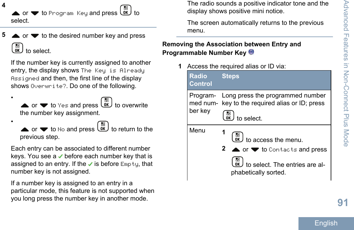 4 or   to Program Key and press   toselect.5 or   to the desired number key and press to select.If the number key is currently assigned to anotherentry, the display shows The Key is AlreadyAssigned and then, the first line of the displayshows Overwrite?. Do one of the following.• or   to Yes and press   to overwritethe number key assignment.• or   to No and press   to return to theprevious step.Each entry can be associated to different numberkeys. You see a   before each number key that isassigned to an entry. If the   is before Empty, thatnumber key is not assigned.If a number key is assigned to an entry in aparticular mode, this feature is not supported whenyou long press the number key in another mode.The radio sounds a positive indicator tone and thedisplay shows positive mini notice.The screen automatically returns to the previousmenu.Removing the Association between Entry andProgrammable Number Key 1Access the required alias or ID via:RadioControlStepsProgram-med num-ber keyLong press the programmed numberkey to the required alias or ID; press to select.Menu 1 to access the menu.2 or   to Contacts and press to select. The entries are al-phabetically sorted.Advanced Features in Non-Connect Plus Mode91English