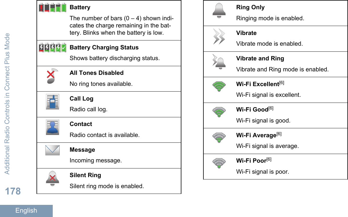 BatteryThe number of bars (0 – 4) shown indi-cates the charge remaining in the bat-tery. Blinks when the battery is low.Battery Charging StatusShows battery discharging status.All Tones DisabledNo ring tones available.Call LogRadio call log.ContactRadio contact is available.MessageIncoming message.Silent RingSilent ring mode is enabled.Ring OnlyRinging mode is enabled.VibrateVibrate mode is enabled.Vibrate and RingVibrate and Ring mode is enabled.Wi-Fi Excellent[6]Wi-Fi signal is excellent.Wi-Fi Good[6]Wi-Fi signal is good.Wi-Fi Average[6]Wi-Fi signal is average.Wi-Fi Poor[6]Wi-Fi signal is poor.Additional Radio Controls in Connect Plus Mode178English