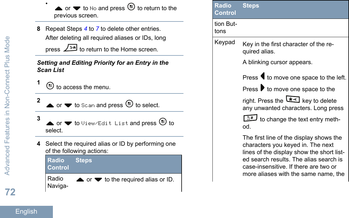 • or   to No and press   to return to theprevious screen.8Repeat Steps 4 to 7 to delete other entries.After deleting all required aliases or IDs, longpress   to return to the Home screen.Setting and Editing Priority for an Entry in theScan List1 to access the menu.2 or   to Scan and press   to select.3 or   to View/Edit List and press   toselect.4Select the required alias or ID by performing oneof the following actions:RadioControlStepsRadioNaviga- or   to the required alias or ID.RadioControlStepstion But-tonsKeypad Key in the first character of the re-quired alias.A blinking cursor appears.Press   to move one space to the left.Press   to move one space to theright. Press the   key to deleteany unwanted characters. Long press to change the text entry meth-od.The first line of the display shows thecharacters you keyed in. The nextlines of the display show the short list-ed search results. The alias search iscase-insensitive. If there are two ormore aliases with the same name, theAdvanced Features in Non-Connect Plus Mode72English