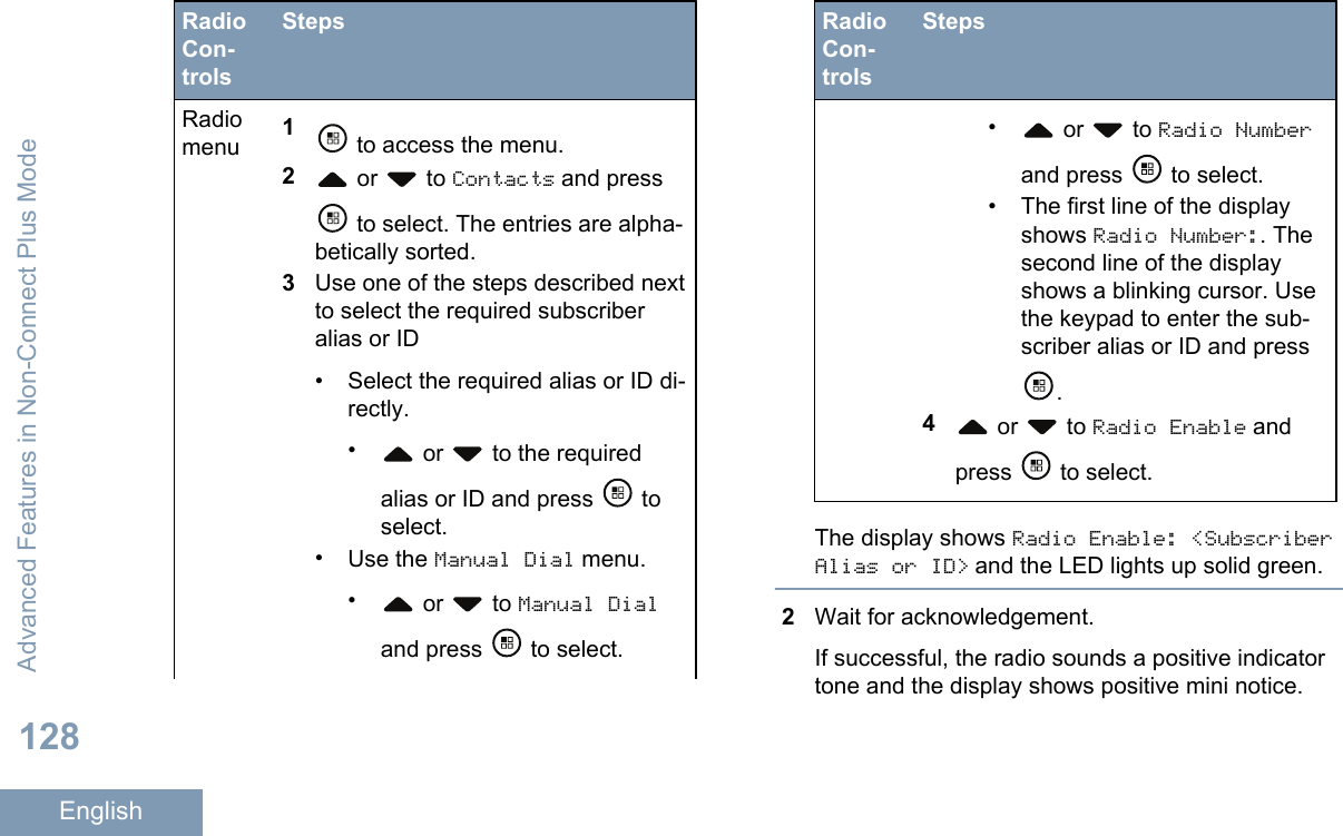 RadioCon-trolsStepsRadiomenu 1 to access the menu.2 or   to Contacts and press to select. The entries are alpha-betically sorted.3Use one of the steps described nextto select the required subscriberalias or ID• Select the required alias or ID di-rectly.• or   to the requiredalias or ID and press   toselect.•Use the Manual Dial menu.• or   to Manual Dialand press   to select.RadioCon-trolsSteps• or   to Radio Numberand press   to select.• The first line of the displayshows Radio Number:. Thesecond line of the displayshows a blinking cursor. Usethe keypad to enter the sub-scriber alias or ID and press.4 or   to Radio Enable andpress   to select.The display shows Radio Enable: &lt;SubscriberAlias or ID&gt; and the LED lights up solid green.2Wait for acknowledgement.If successful, the radio sounds a positive indicatortone and the display shows positive mini notice.Advanced Features in Non-Connect Plus Mode128English