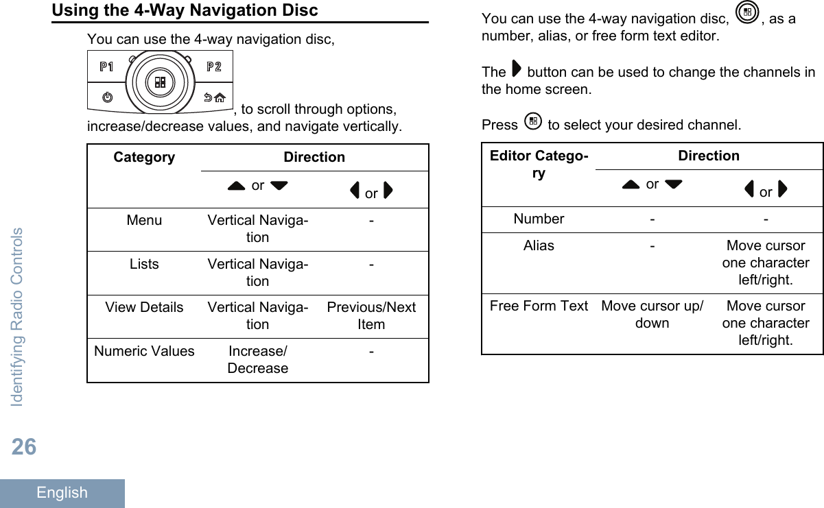 Using the 4-Way Navigation DiscYou can use the 4-way navigation disc,, to scroll through options,increase/decrease values, and navigate vertically.Category Direction or   or Menu Vertical Naviga-tion-Lists Vertical Naviga-tion-View Details Vertical Naviga-tionPrevious/NextItemNumeric Values Increase/Decrease-You can use the 4-way navigation disc,  , as anumber, alias, or free form text editor.The   button can be used to change the channels inthe home screen.Press   to select your desired channel.Editor Catego-ryDirection or   or Number - -Alias - Move cursorone characterleft/right.Free Form Text Move cursor up/downMove cursorone characterleft/right.Identifying Radio Controls26English