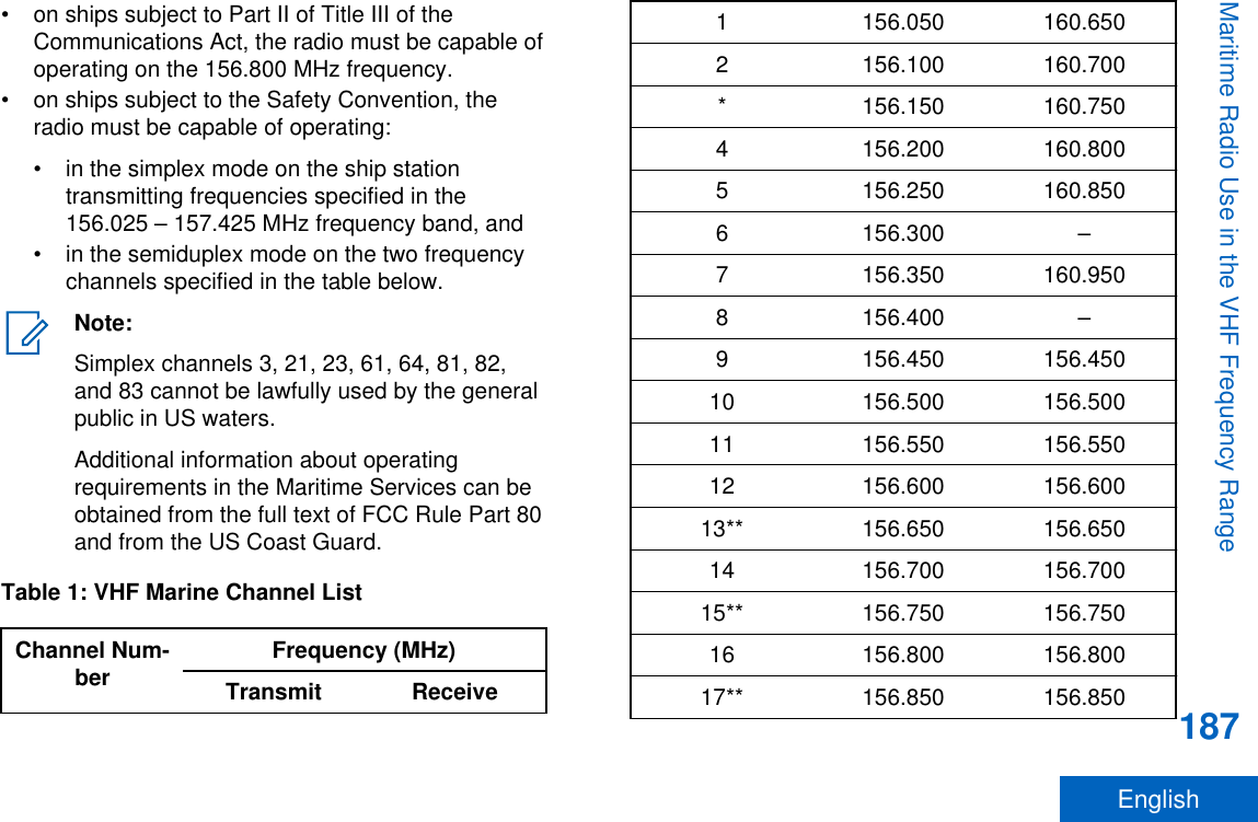 • on ships subject to Part II of Title III of theCommunications Act, the radio must be capable ofoperating on the 156.800 MHz frequency.• on ships subject to the Safety Convention, theradio must be capable of operating:• in the simplex mode on the ship stationtransmitting frequencies specified in the156.025 – 157.425 MHz frequency band, and• in the semiduplex mode on the two frequencychannels specified in the table below.Note:Simplex channels 3, 21, 23, 61, 64, 81, 82,and 83 cannot be lawfully used by the generalpublic in US waters.Additional information about operatingrequirements in the Maritime Services can beobtained from the full text of FCC Rule Part 80and from the US Coast Guard.Table 1: VHF Marine Channel ListChannel Num-ber Frequency (MHz)Transmit Receive1 156.050 160.6502 156.100 160.700* 156.150 160.7504 156.200 160.8005 156.250 160.8506 156.300 –7 156.350 160.9508 156.400 –9 156.450 156.45010 156.500 156.50011 156.550 156.55012 156.600 156.60013** 156.650 156.65014 156.700 156.70015** 156.750 156.75016 156.800 156.80017** 156.850 156.850Maritime Radio Use in the VHF Frequency Range187English