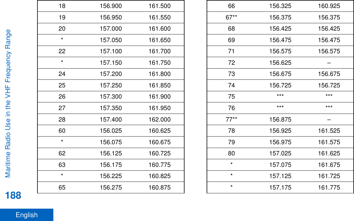 18 156.900 161.50019 156.950 161.55020 157.000 161.600* 157.050 161.65022 157.100 161.700* 157.150 161.75024 157.200 161.80025 157.250 161.85026 157.300 161.90027 157.350 161.95028 157.400 162.00060 156.025 160.625* 156.075 160.67562 156.125 160.72563 156.175 160.775* 156.225 160.82565 156.275 160.87566 156.325 160.92567** 156.375 156.37568 156.425 156.42569 156.475 156.47571 156.575 156.57572 156.625 –73 156.675 156.67574 156.725 156.72575 *** ***76 *** ***77** 156.875 –78 156.925 161.52579 156.975 161.57580 157.025 161.625* 157.075 161.675* 157.125 161.725* 157.175 161.775Maritime Radio Use in the VHF Frequency Range188English