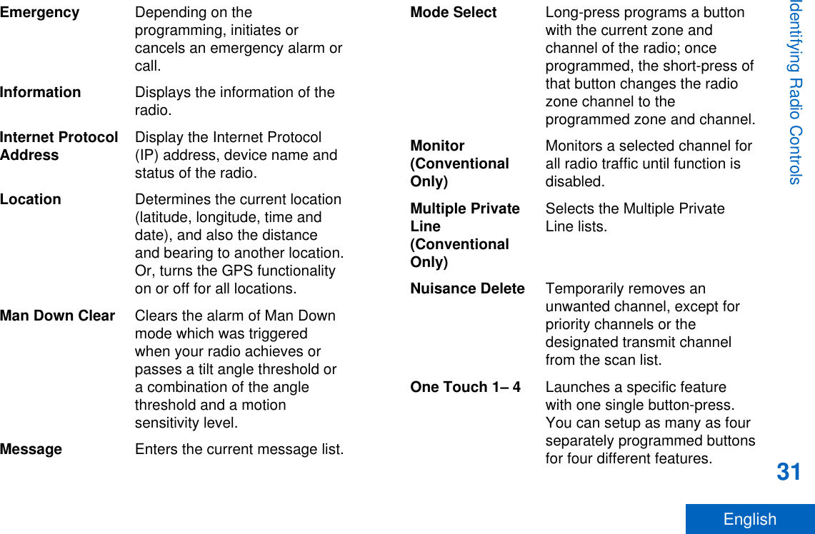 Emergency Depending on theprogramming, initiates orcancels an emergency alarm orcall.Information Displays the information of theradio.Internet ProtocolAddress Display the Internet Protocol(IP) address, device name andstatus of the radio.Location Determines the current location(latitude, longitude, time anddate), and also the distanceand bearing to another location.Or, turns the GPS functionalityon or off for all locations.Man Down Clear Clears the alarm of Man Downmode which was triggeredwhen your radio achieves orpasses a tilt angle threshold ora combination of the anglethreshold and a motionsensitivity level.Message Enters the current message list.Mode Select Long-press programs a buttonwith the current zone andchannel of the radio; onceprogrammed, the short-press ofthat button changes the radiozone channel to theprogrammed zone and channel.Monitor(ConventionalOnly)Monitors a selected channel forall radio traffic until function isdisabled.Multiple PrivateLine(ConventionalOnly)Selects the Multiple PrivateLine lists.Nuisance Delete Temporarily removes anunwanted channel, except forpriority channels or thedesignated transmit channelfrom the scan list.One Touch 1– 4 Launches a specific featurewith one single button-press.You can setup as many as fourseparately programmed buttonsfor four different features.Identifying Radio Controls31English