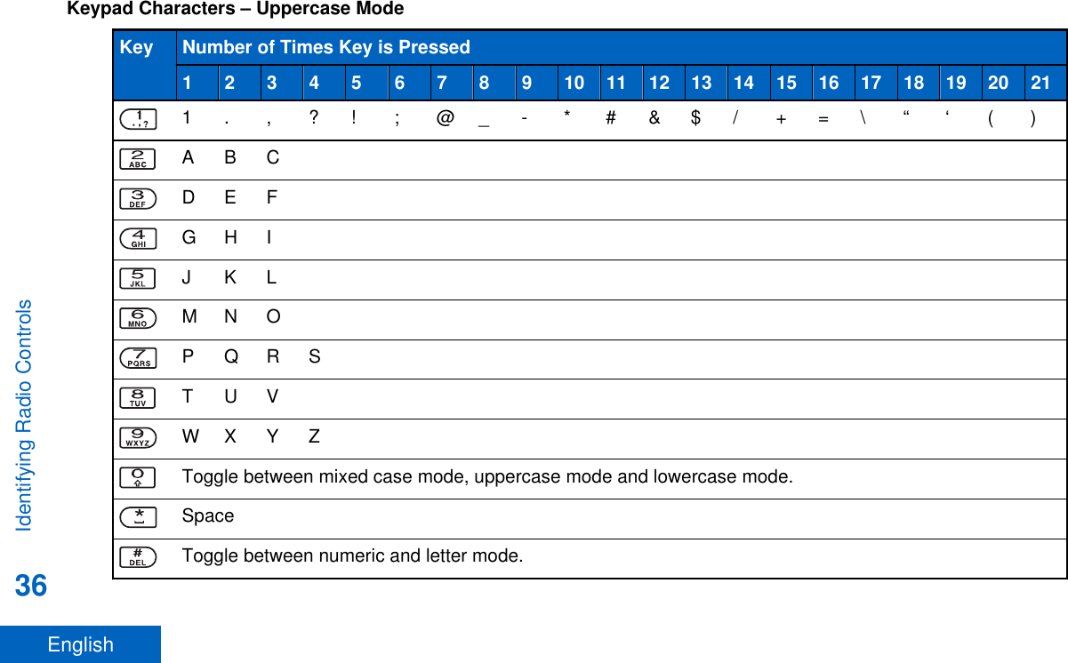 Keypad Characters – Uppercase ModeKey Number of Times Key is Pressed1 2 3 4 5 6 7 8 9 10 11 12 13 14 15 16 17 18 19 20 211 . , ? ! ; @ _ - * # &amp; $ / + = \ “ ‘ ( )ABCD E FG H IJ K LM N OP Q R ST U VW X Y ZToggle between mixed case mode, uppercase mode and lowercase mode.SpaceToggle between numeric and letter mode.Identifying Radio Controls36English