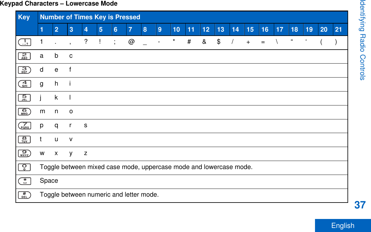 Keypad Characters – Lowercase ModeKey Number of Times Key is Pressed1 2 3 4 5 6 7 8 9 10 11 12 13 14 15 16 17 18 19 20 211 . , ? ! ; @ _ - * # &amp; $ / + = \ “ ‘ ( )a b cd e fg h ij k lm n op q r st u vw x y zToggle between mixed case mode, uppercase mode and lowercase mode.SpaceToggle between numeric and letter mode.Identifying Radio Controls37English