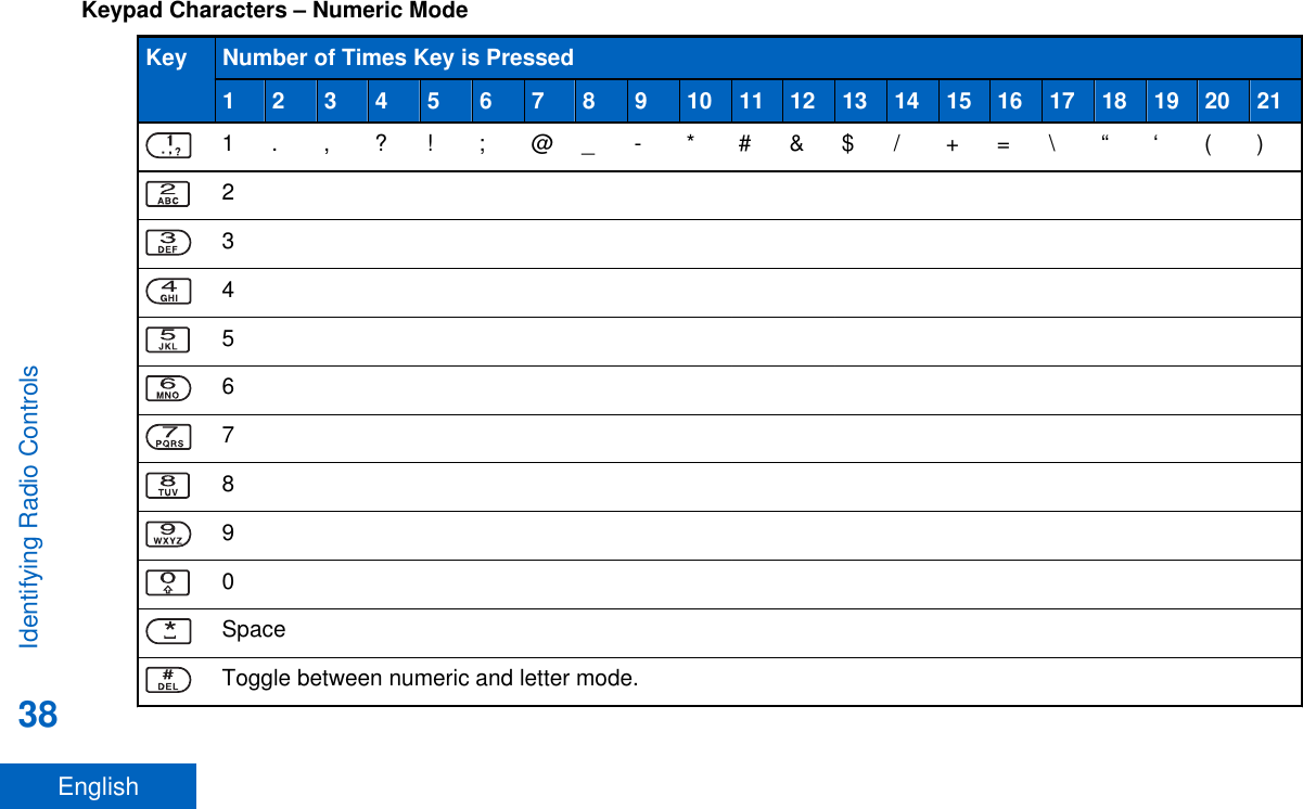 Keypad Characters – Numeric ModeKey Number of Times Key is Pressed1 2 3 4 5 6 7 8 9 10 11 12 13 14 15 16 17 18 19 20 211 . , ? ! ; @ _ - * # &amp; $ / + = \ “ ‘ ( )234567890SpaceToggle between numeric and letter mode.Identifying Radio Controls38English