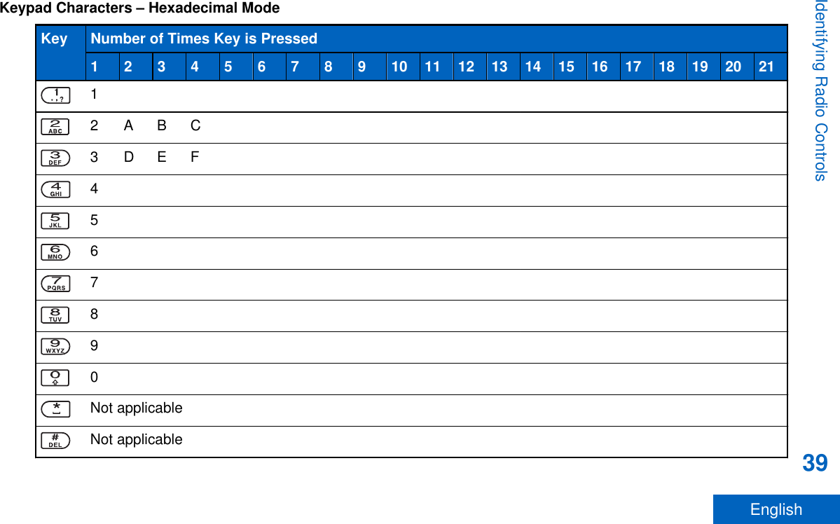 Keypad Characters – Hexadecimal ModeKey Number of Times Key is Pressed1 2 3 4 5 6 7 8 9 10 11 12 13 14 15 16 17 18 19 20 2112 A B C3 D E F4567890Not applicableNot applicableIdentifying Radio Controls39English