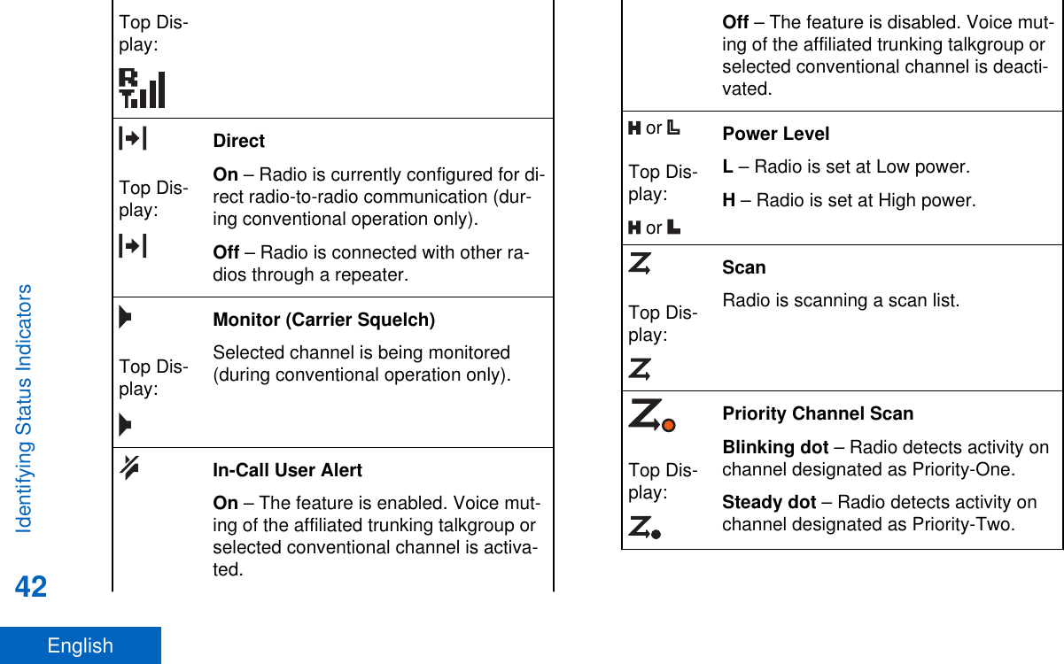 Top Dis-play:Top Dis-play:DirectOn – Radio is currently configured for di-rect radio-to-radio communication (dur-ing conventional operation only).Off – Radio is connected with other ra-dios through a repeater.Top Dis-play:Monitor (Carrier Squelch)Selected channel is being monitored(during conventional operation only).In-Call User AlertOn – The feature is enabled. Voice mut-ing of the affiliated trunking talkgroup orselected conventional channel is activa-ted.Off – The feature is disabled. Voice mut-ing of the affiliated trunking talkgroup orselected conventional channel is deacti-vated. or Top Dis-play: or Power LevelL – Radio is set at Low power.H – Radio is set at High power.Top Dis-play:ScanRadio is scanning a scan list.Top Dis-play:Priority Channel ScanBlinking dot – Radio detects activity onchannel designated as Priority-One.Steady dot – Radio detects activity onchannel designated as Priority-Two.Identifying Status Indicators42English